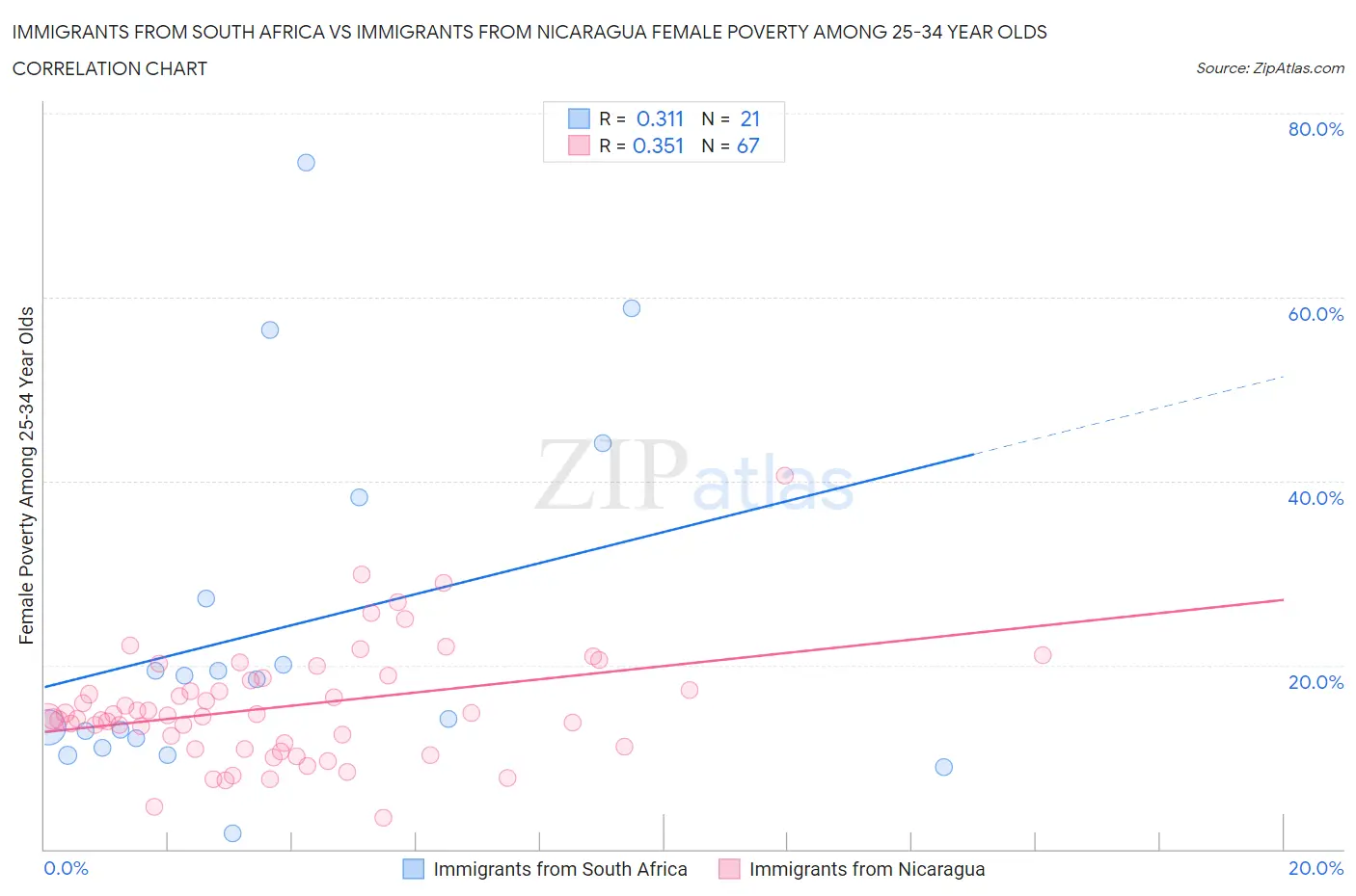 Immigrants from South Africa vs Immigrants from Nicaragua Female Poverty Among 25-34 Year Olds