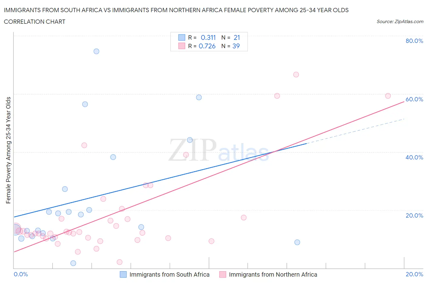 Immigrants from South Africa vs Immigrants from Northern Africa Female Poverty Among 25-34 Year Olds