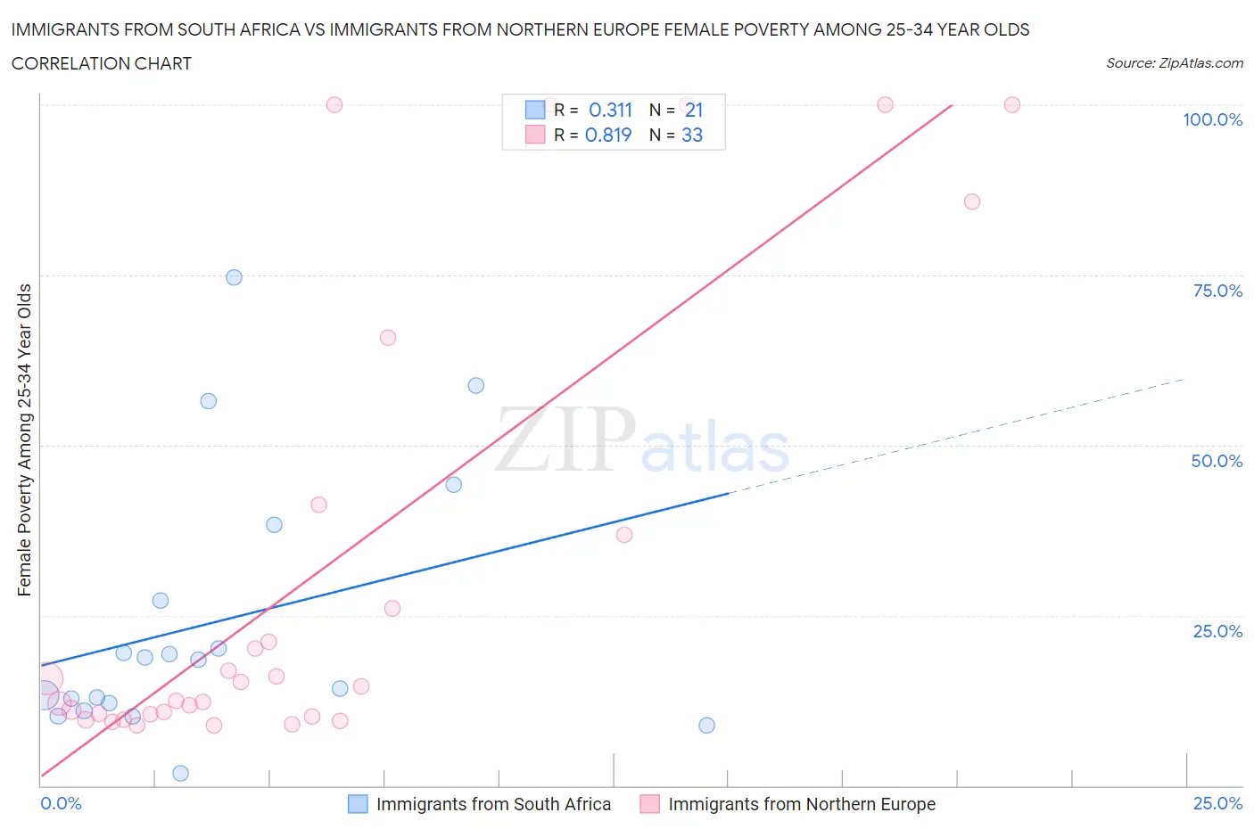 Immigrants from South Africa vs Immigrants from Northern Europe Female Poverty Among 25-34 Year Olds