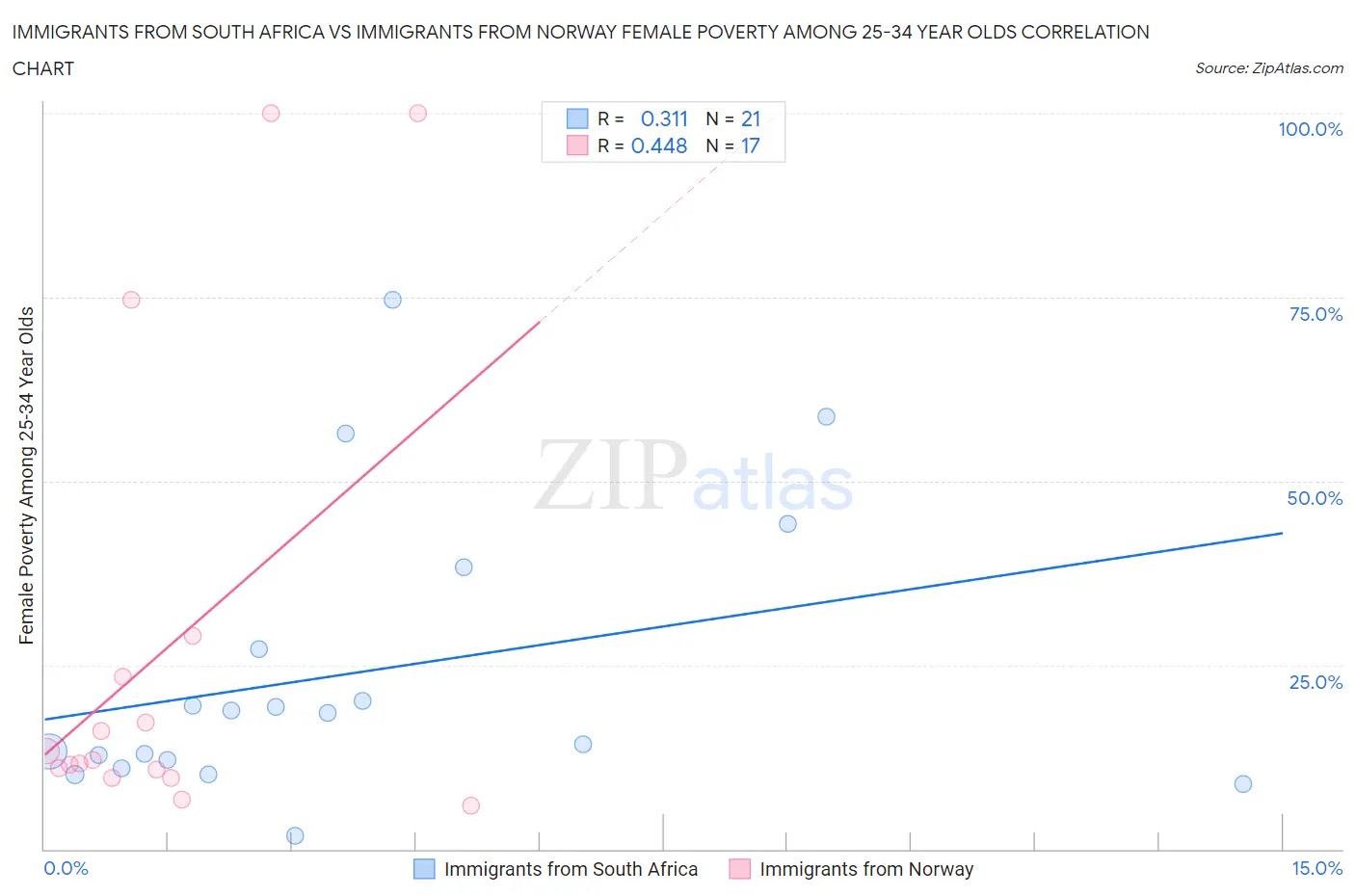 Immigrants from South Africa vs Immigrants from Norway Female Poverty Among 25-34 Year Olds