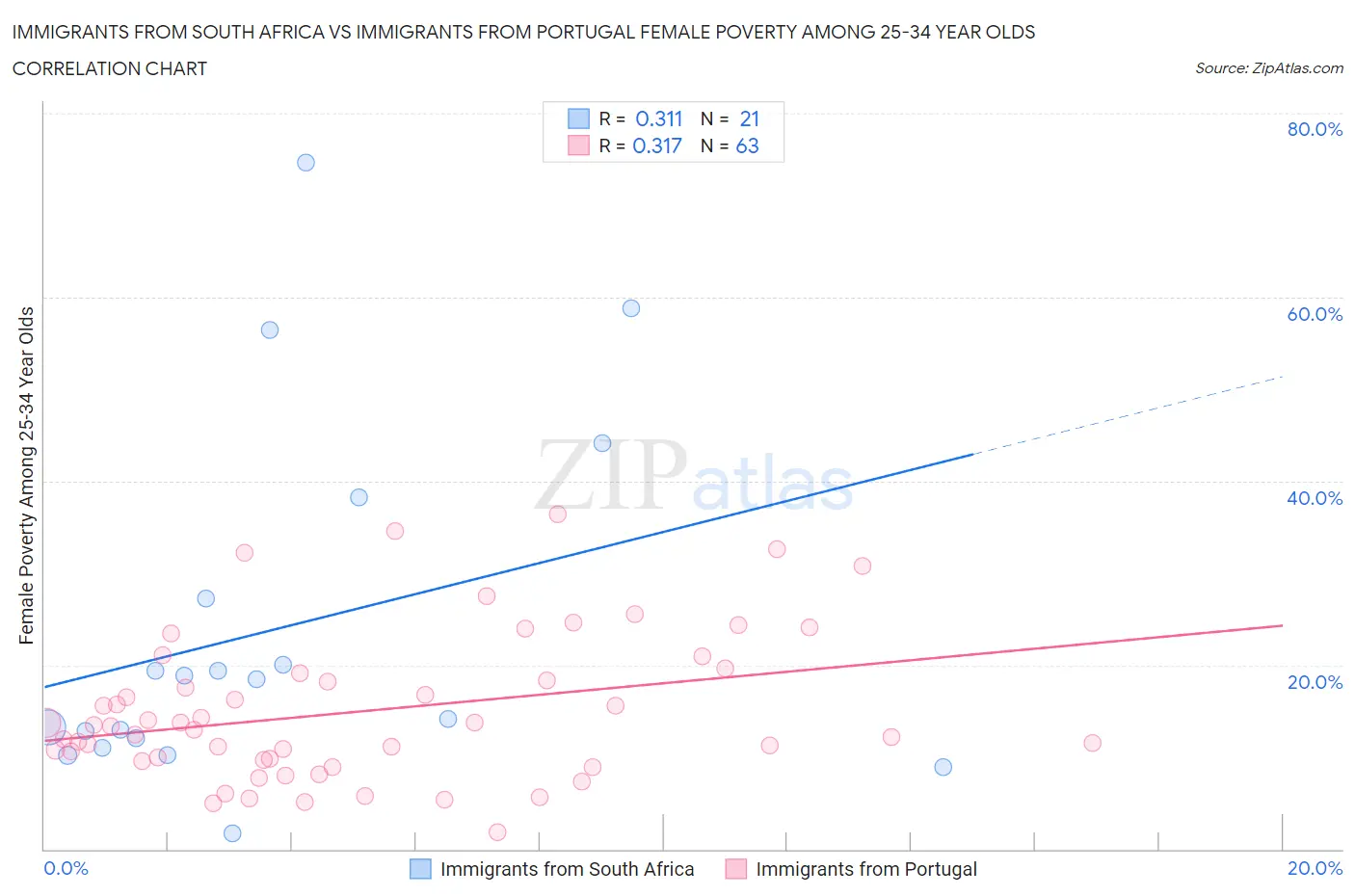 Immigrants from South Africa vs Immigrants from Portugal Female Poverty Among 25-34 Year Olds