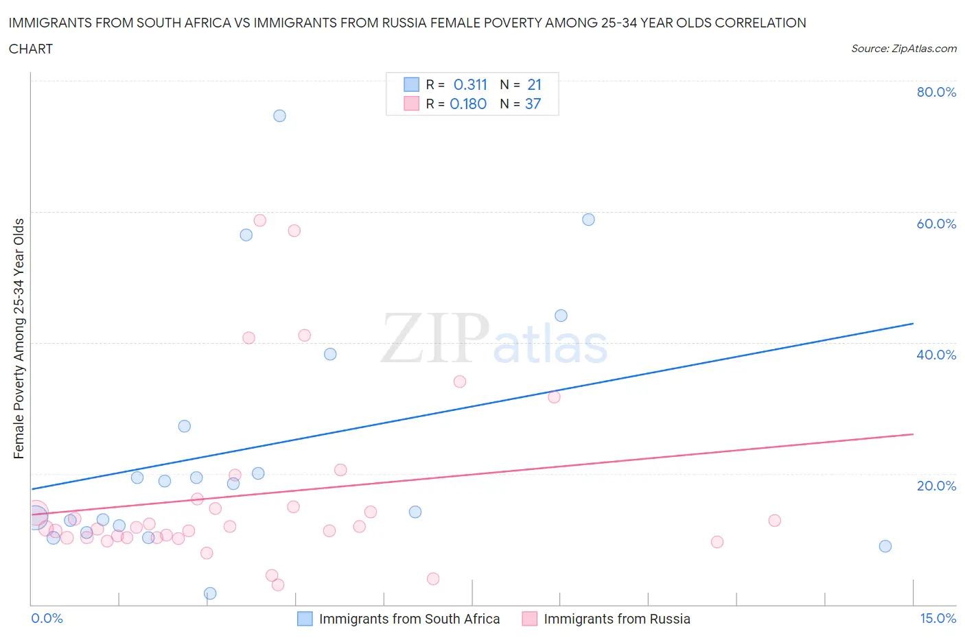 Immigrants from South Africa vs Immigrants from Russia Female Poverty Among 25-34 Year Olds