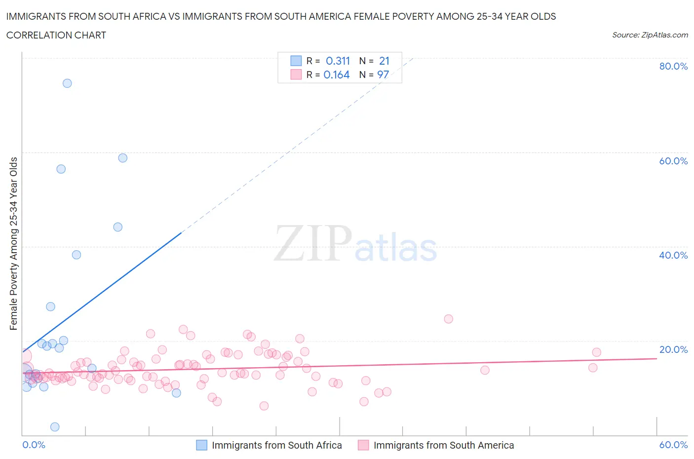 Immigrants from South Africa vs Immigrants from South America Female Poverty Among 25-34 Year Olds