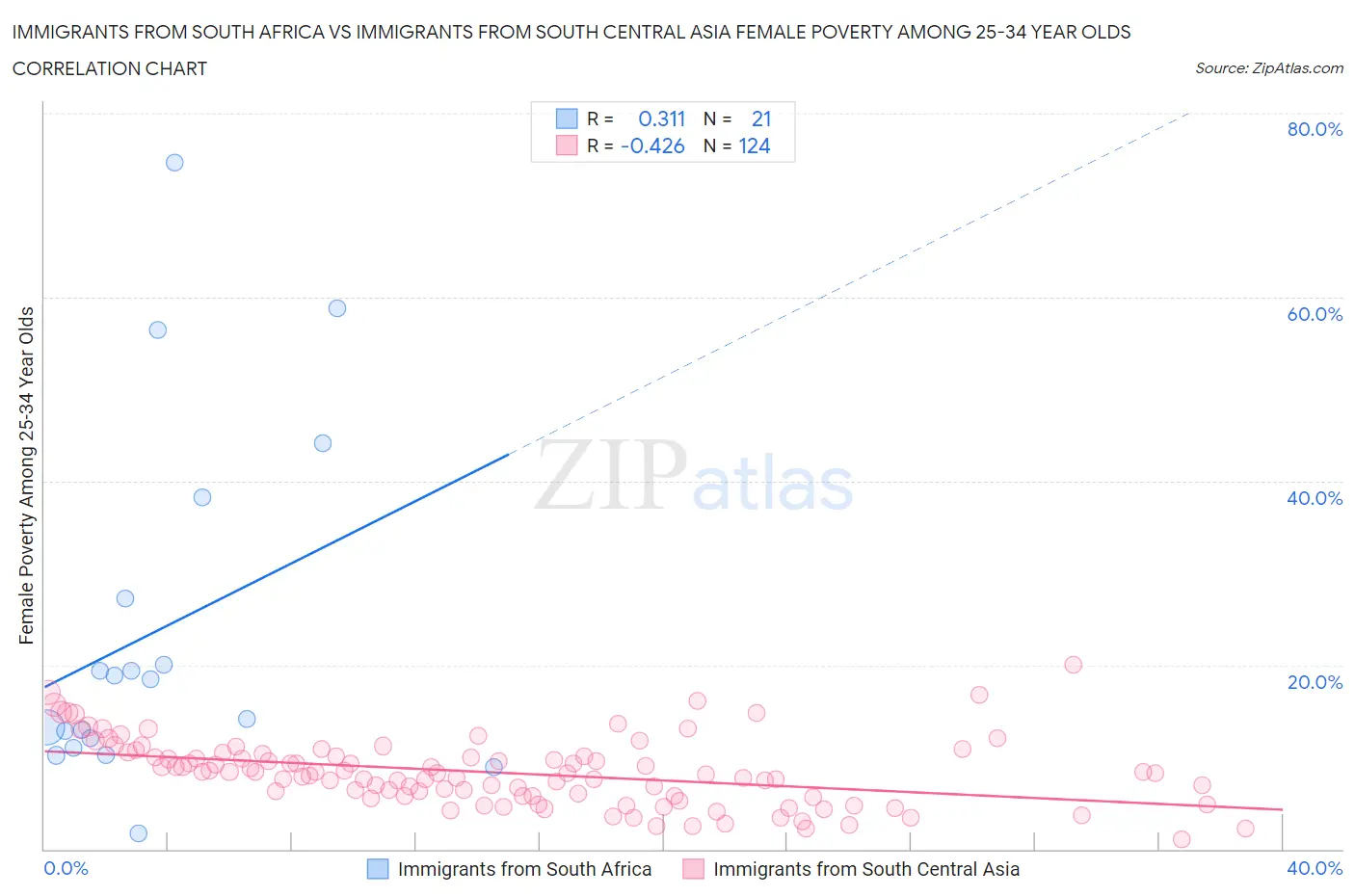 Immigrants from South Africa vs Immigrants from South Central Asia Female Poverty Among 25-34 Year Olds