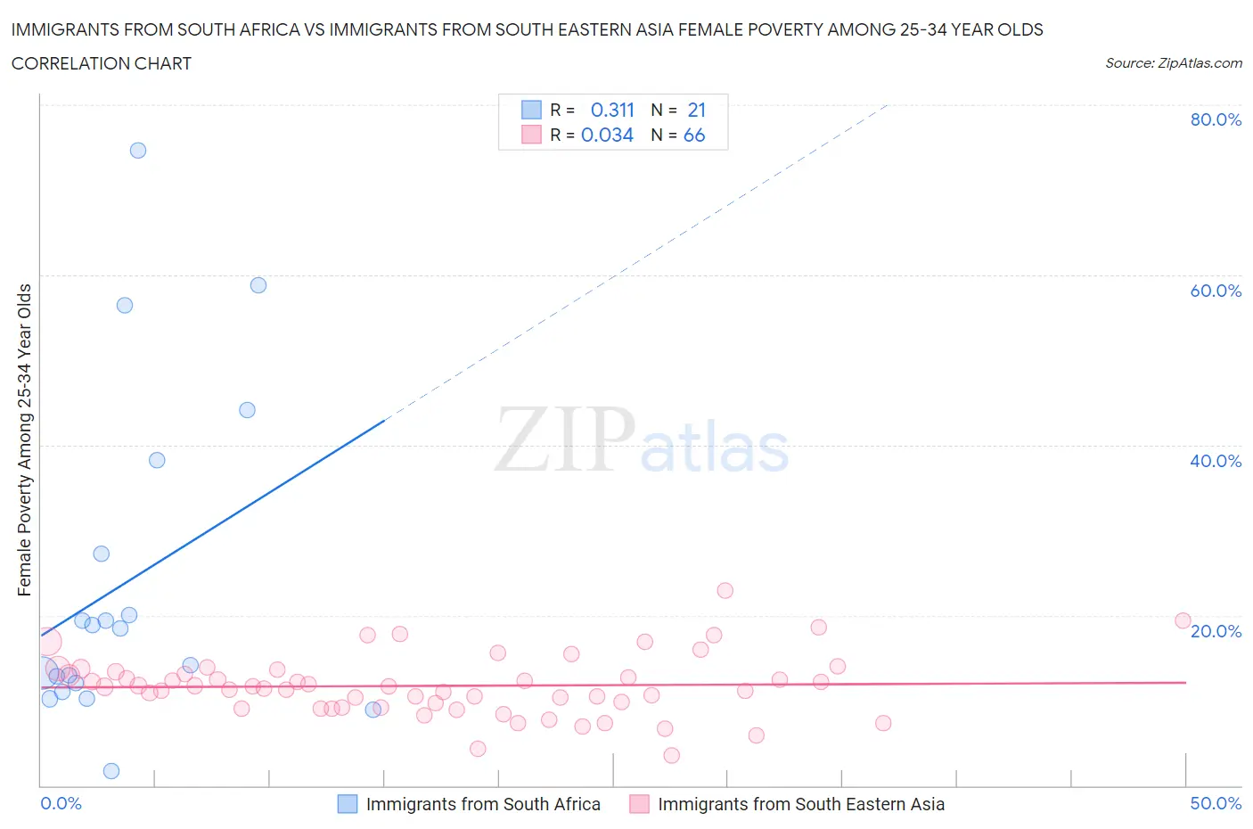 Immigrants from South Africa vs Immigrants from South Eastern Asia Female Poverty Among 25-34 Year Olds