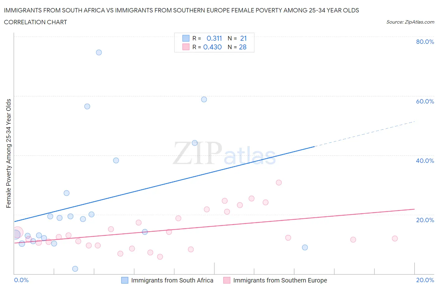 Immigrants from South Africa vs Immigrants from Southern Europe Female Poverty Among 25-34 Year Olds