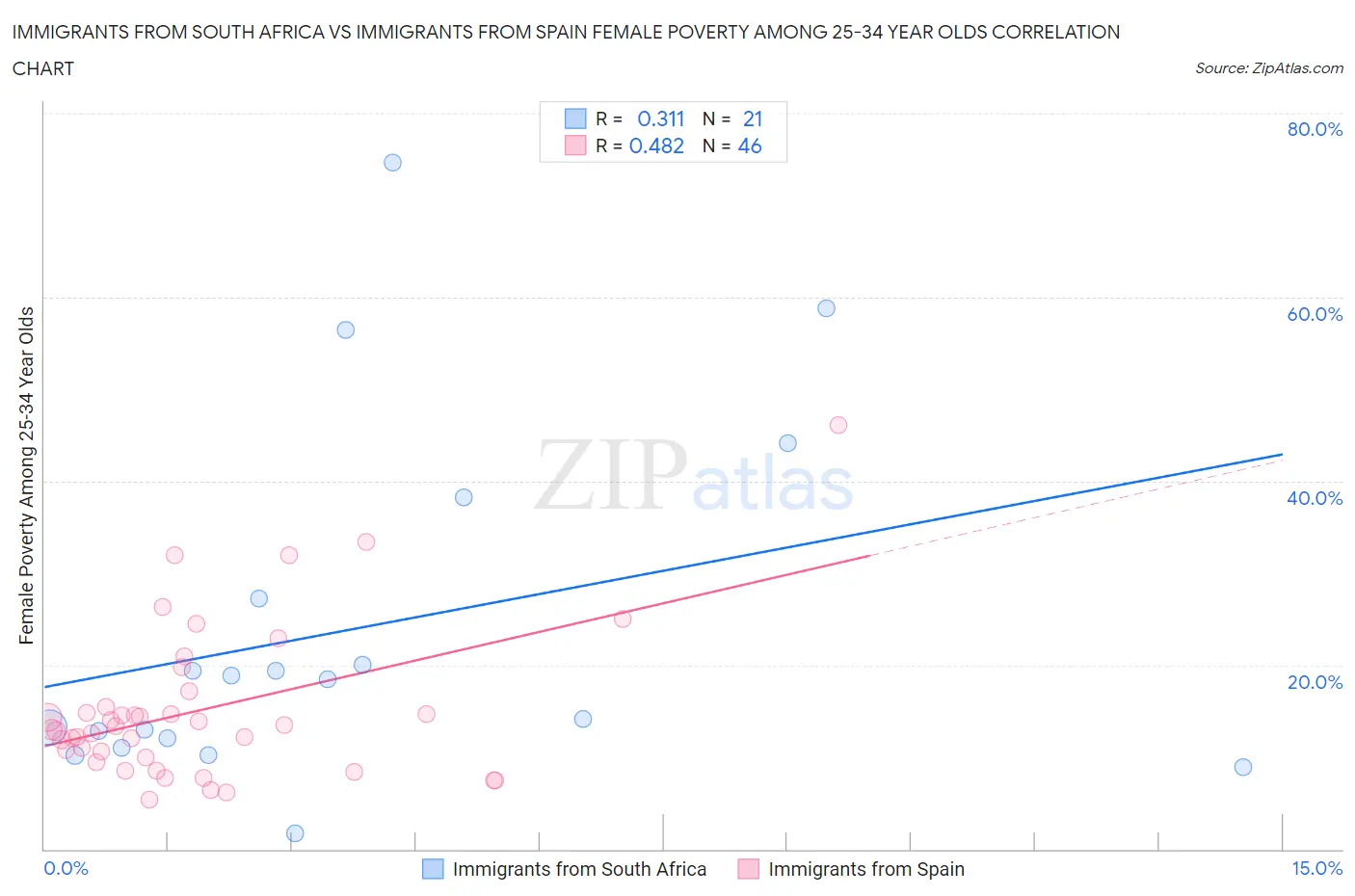 Immigrants from South Africa vs Immigrants from Spain Female Poverty Among 25-34 Year Olds