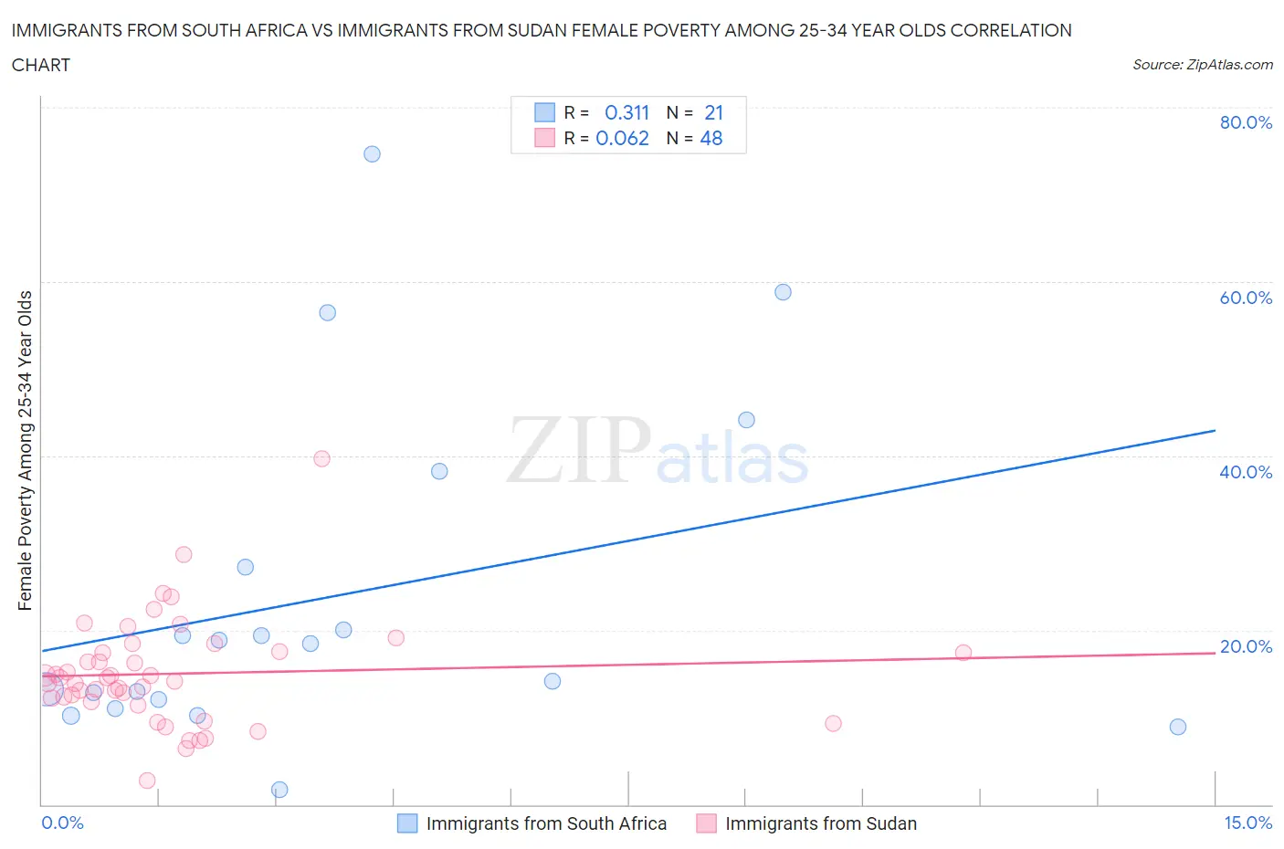 Immigrants from South Africa vs Immigrants from Sudan Female Poverty Among 25-34 Year Olds