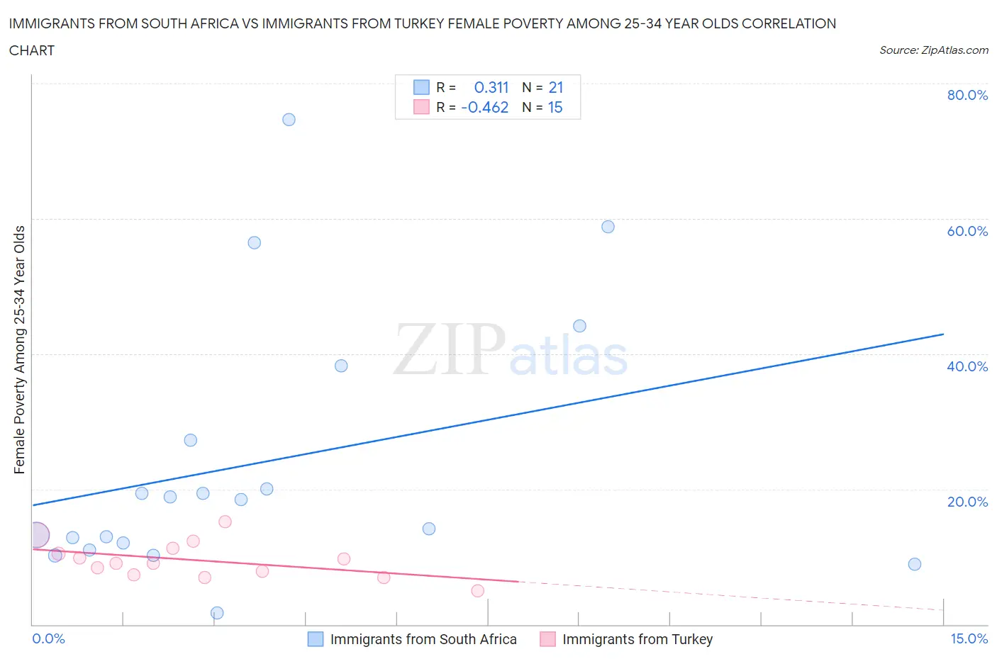 Immigrants from South Africa vs Immigrants from Turkey Female Poverty Among 25-34 Year Olds