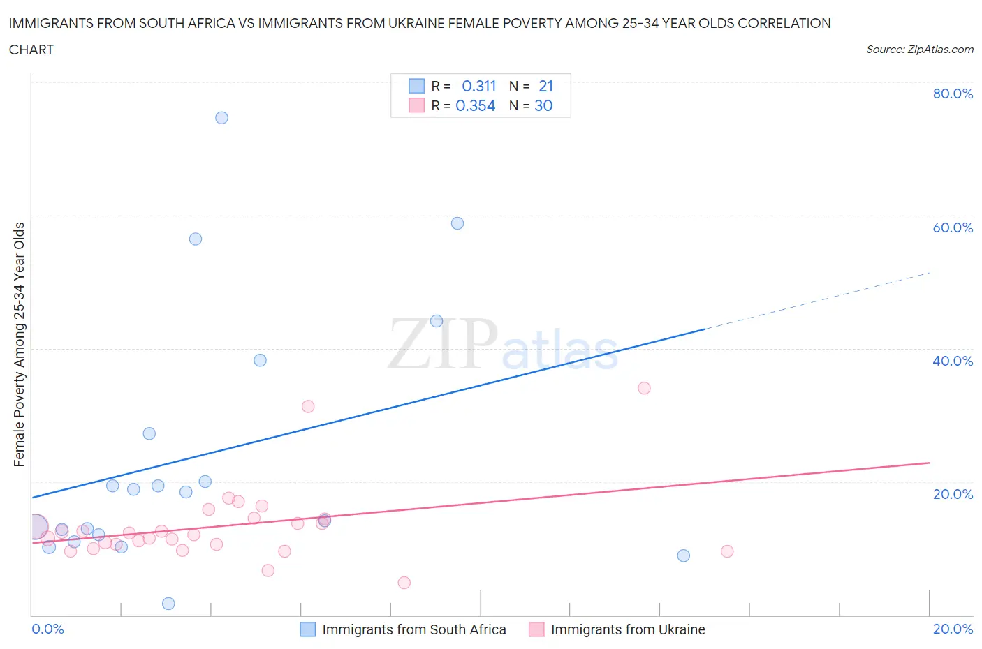 Immigrants from South Africa vs Immigrants from Ukraine Female Poverty Among 25-34 Year Olds