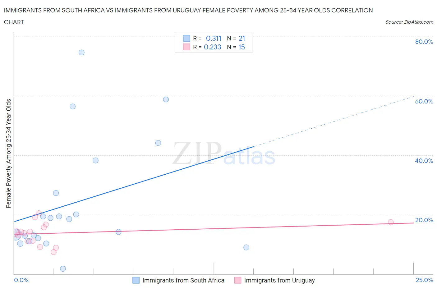 Immigrants from South Africa vs Immigrants from Uruguay Female Poverty Among 25-34 Year Olds