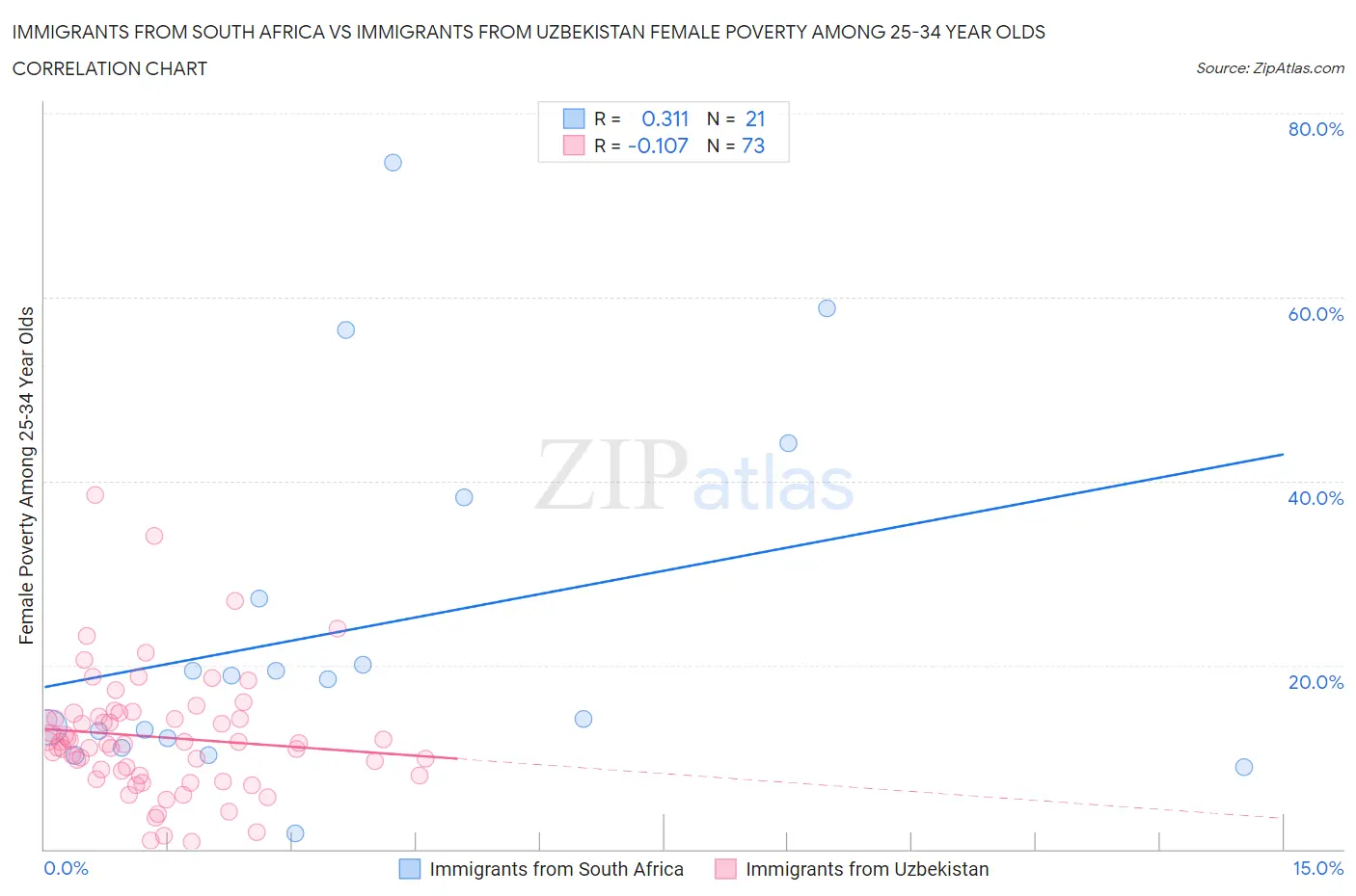 Immigrants from South Africa vs Immigrants from Uzbekistan Female Poverty Among 25-34 Year Olds