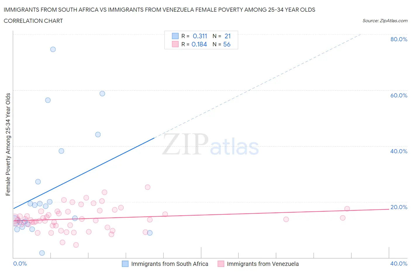 Immigrants from South Africa vs Immigrants from Venezuela Female Poverty Among 25-34 Year Olds