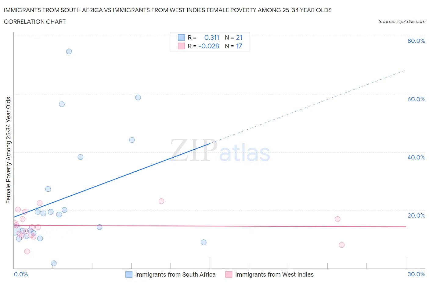 Immigrants from South Africa vs Immigrants from West Indies Female Poverty Among 25-34 Year Olds