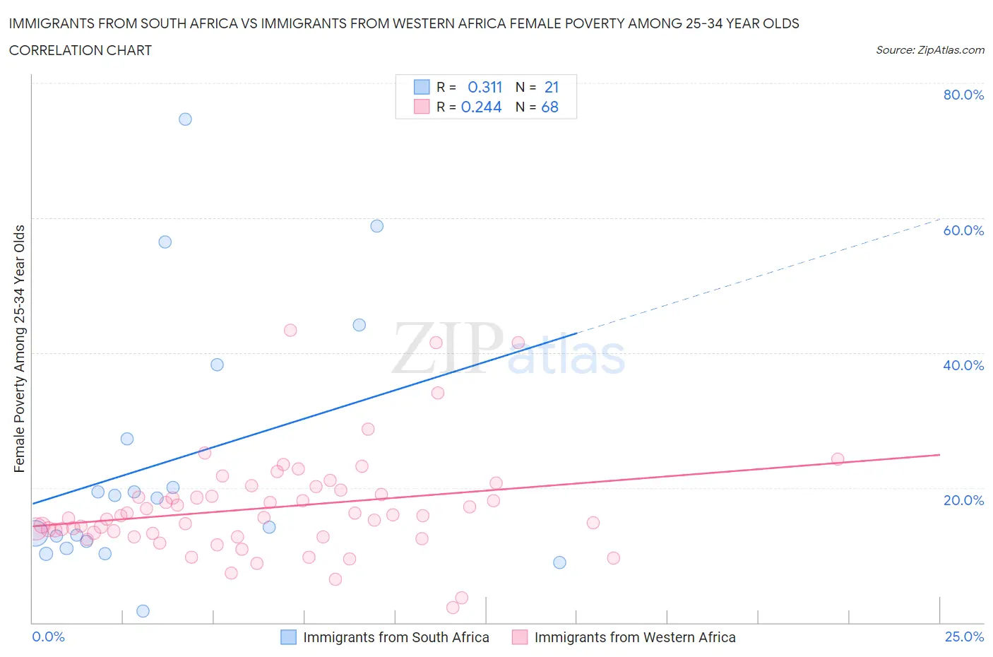 Immigrants from South Africa vs Immigrants from Western Africa Female Poverty Among 25-34 Year Olds