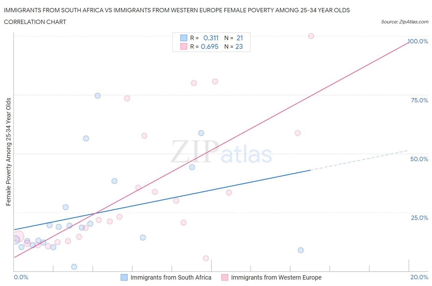 Immigrants from South Africa vs Immigrants from Western Europe Female Poverty Among 25-34 Year Olds
