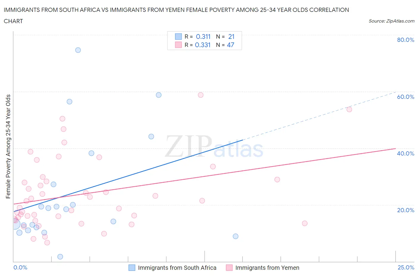 Immigrants from South Africa vs Immigrants from Yemen Female Poverty Among 25-34 Year Olds