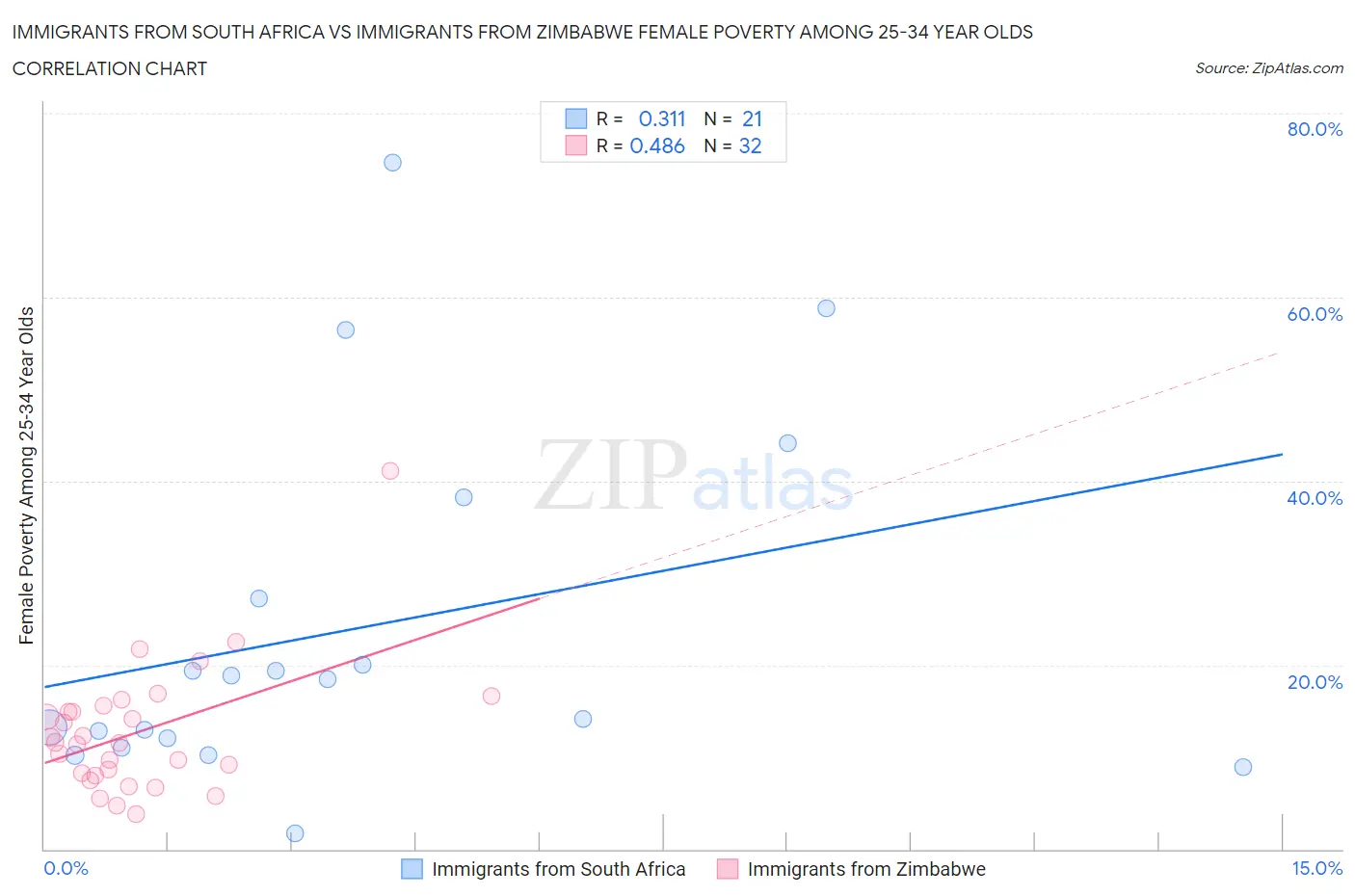 Immigrants from South Africa vs Immigrants from Zimbabwe Female Poverty Among 25-34 Year Olds