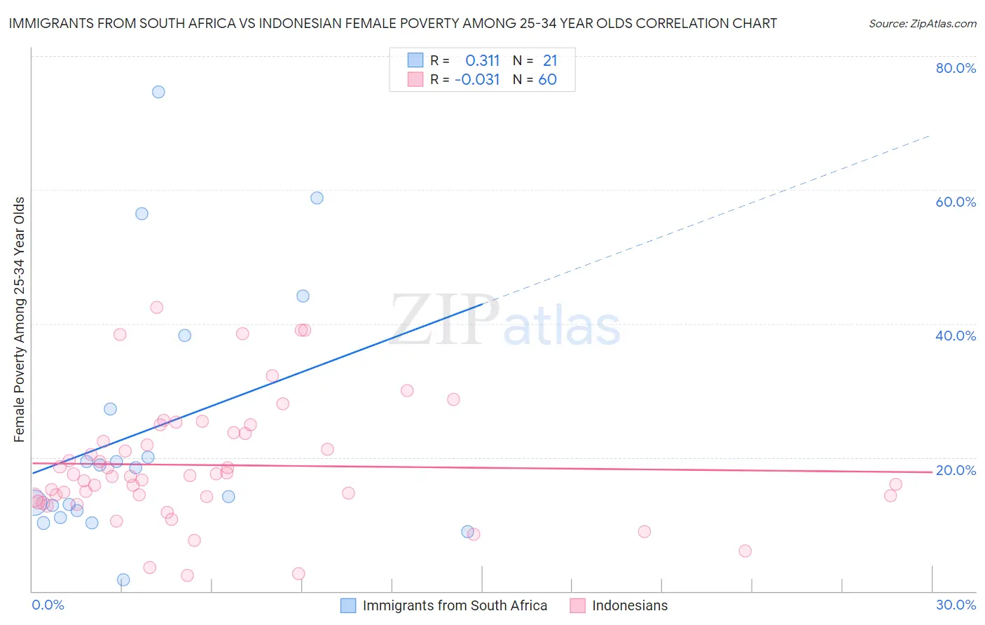 Immigrants from South Africa vs Indonesian Female Poverty Among 25-34 Year Olds