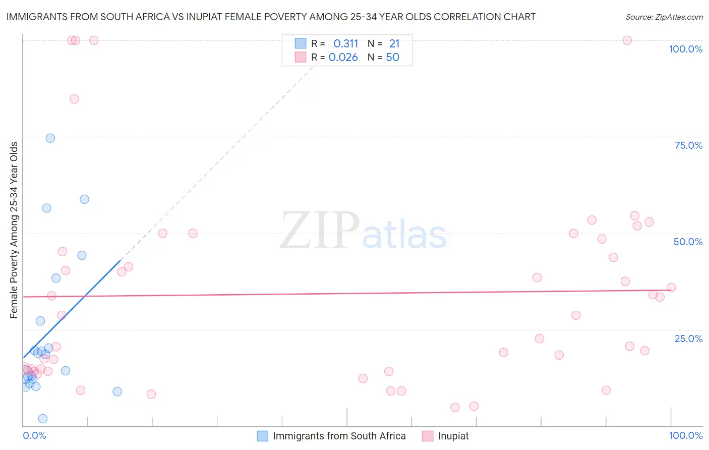 Immigrants from South Africa vs Inupiat Female Poverty Among 25-34 Year Olds