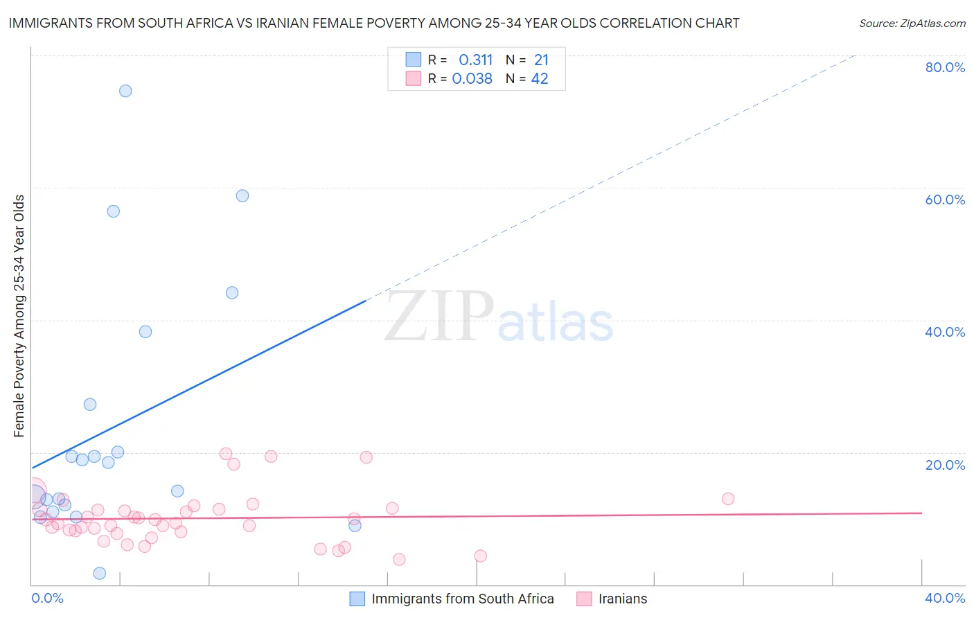 Immigrants from South Africa vs Iranian Female Poverty Among 25-34 Year Olds