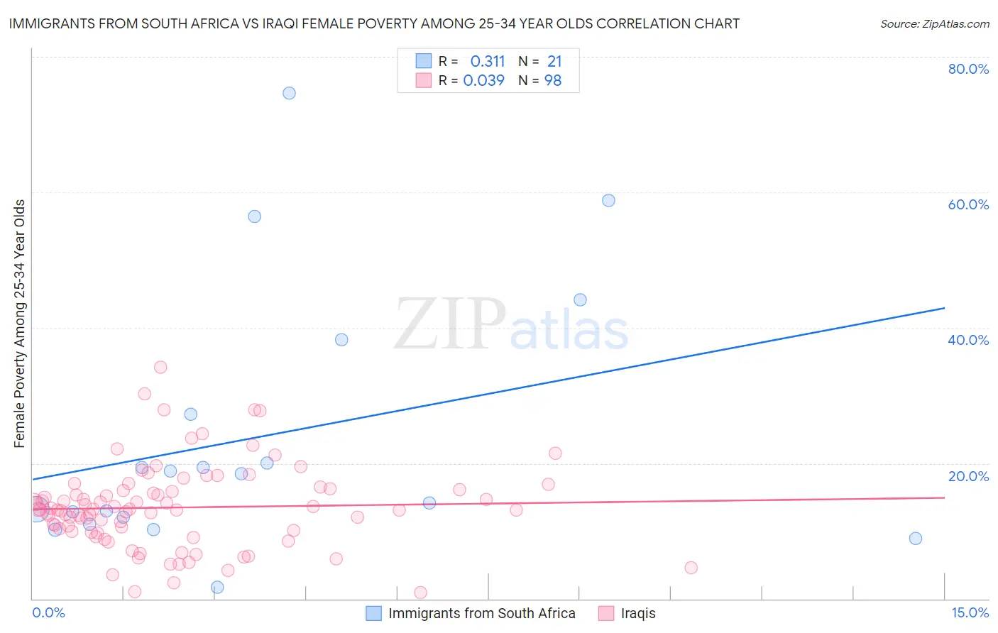 Immigrants from South Africa vs Iraqi Female Poverty Among 25-34 Year Olds