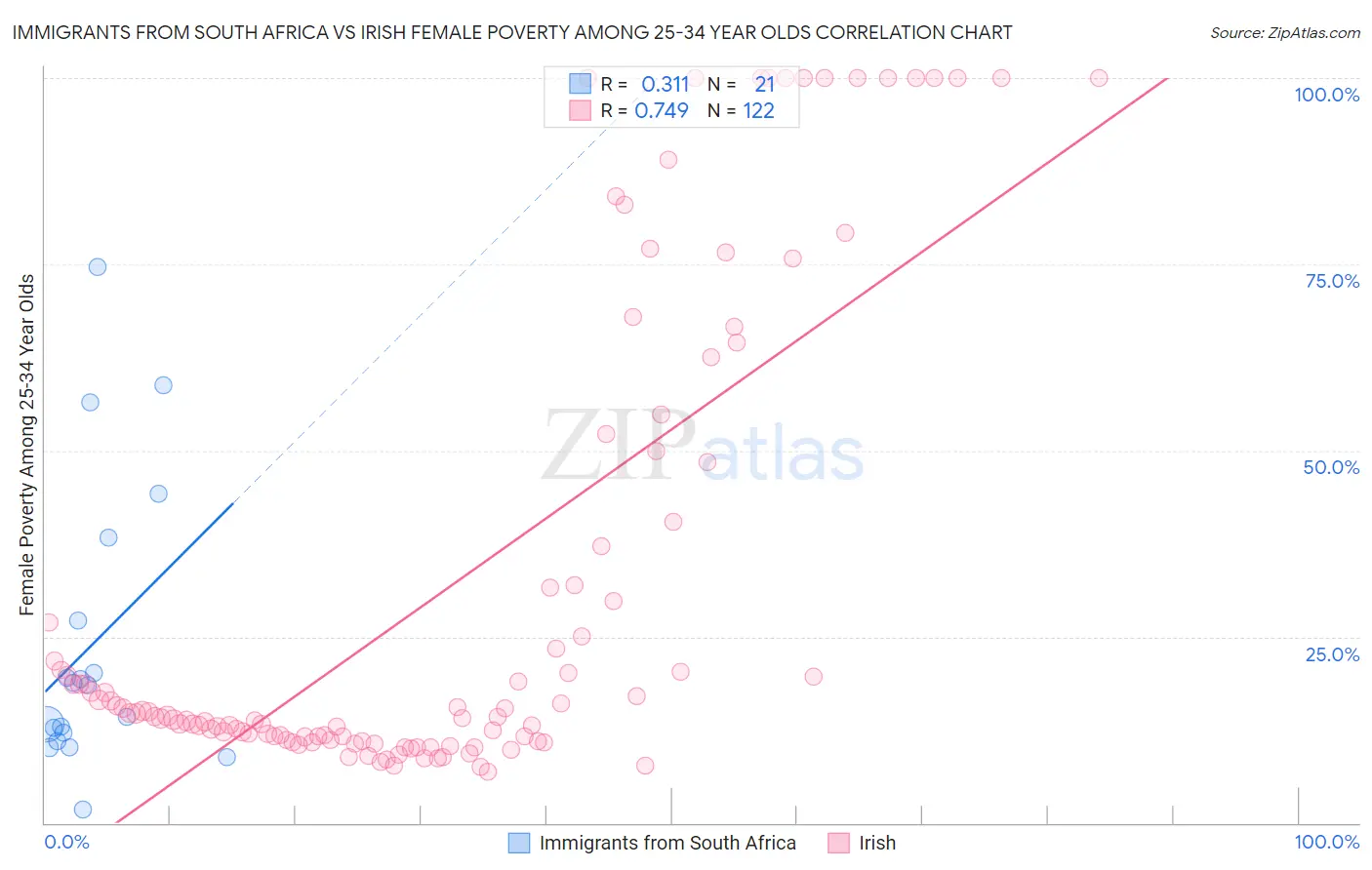 Immigrants from South Africa vs Irish Female Poverty Among 25-34 Year Olds