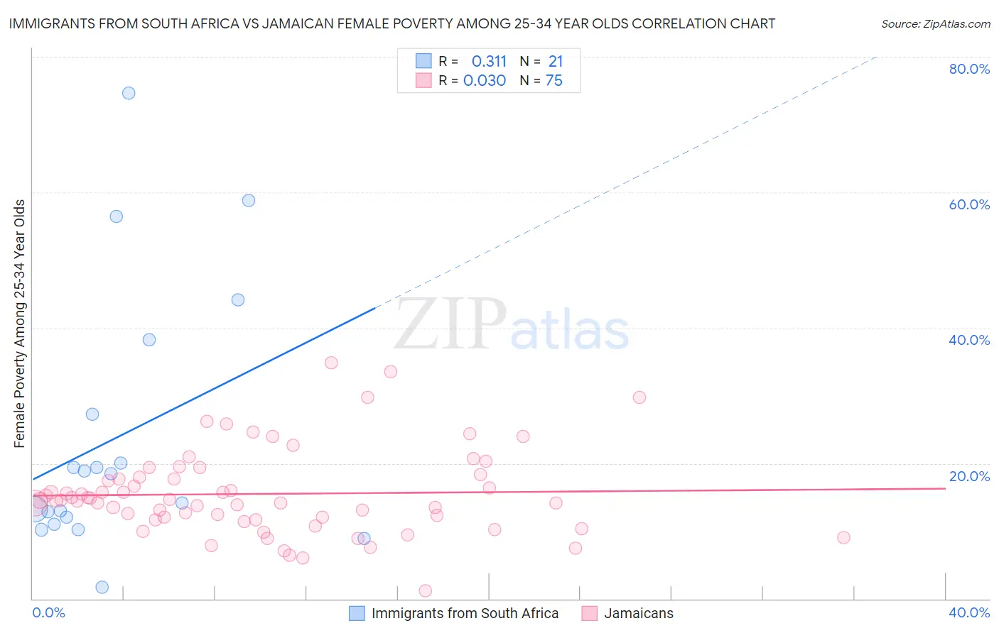 Immigrants from South Africa vs Jamaican Female Poverty Among 25-34 Year Olds
