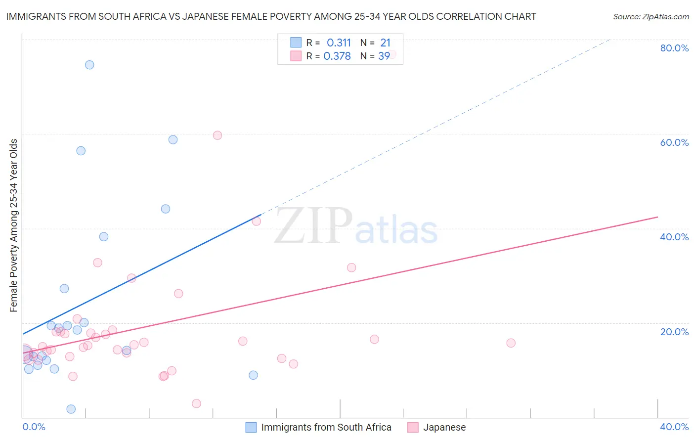 Immigrants from South Africa vs Japanese Female Poverty Among 25-34 Year Olds