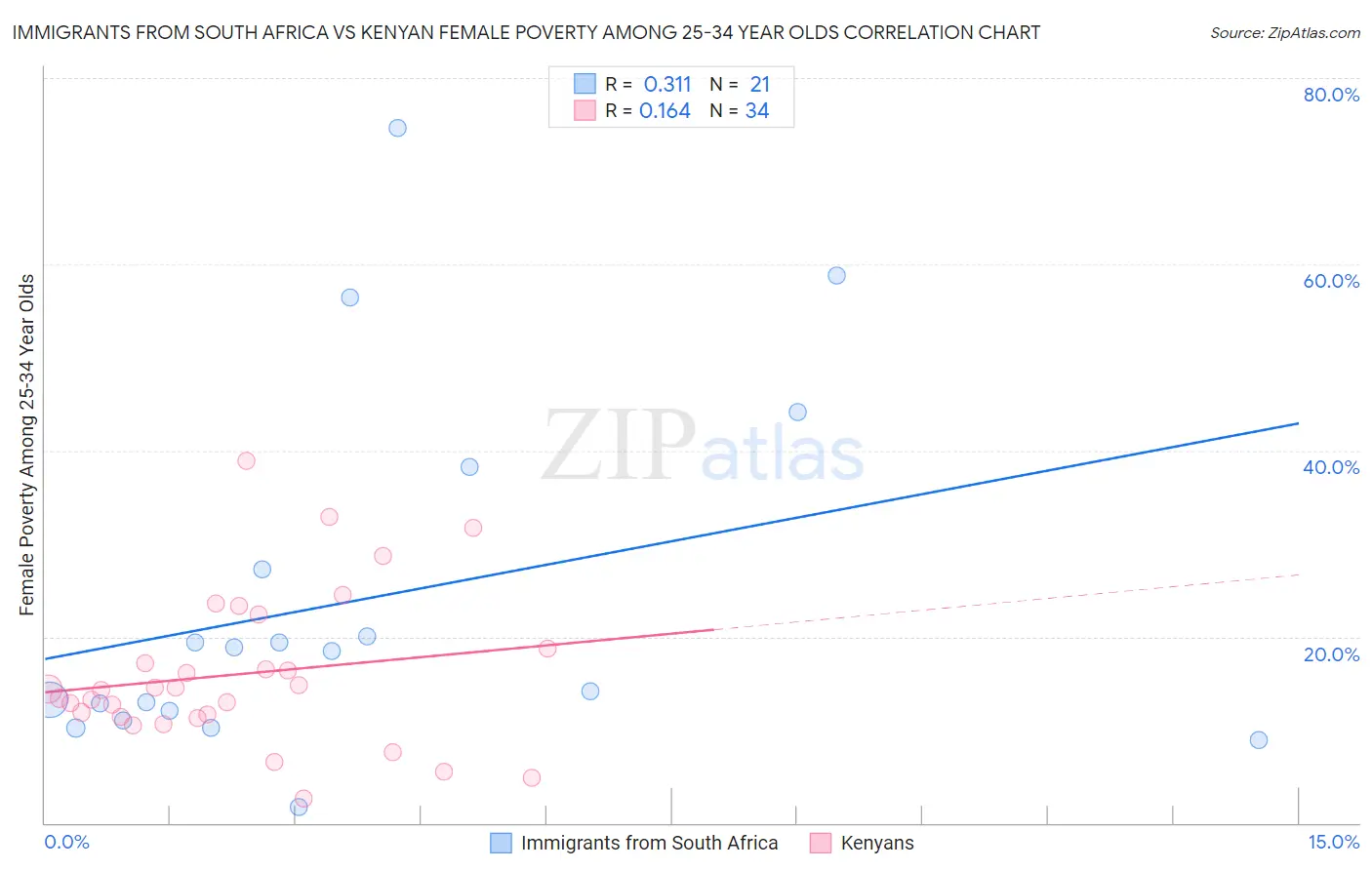 Immigrants from South Africa vs Kenyan Female Poverty Among 25-34 Year Olds