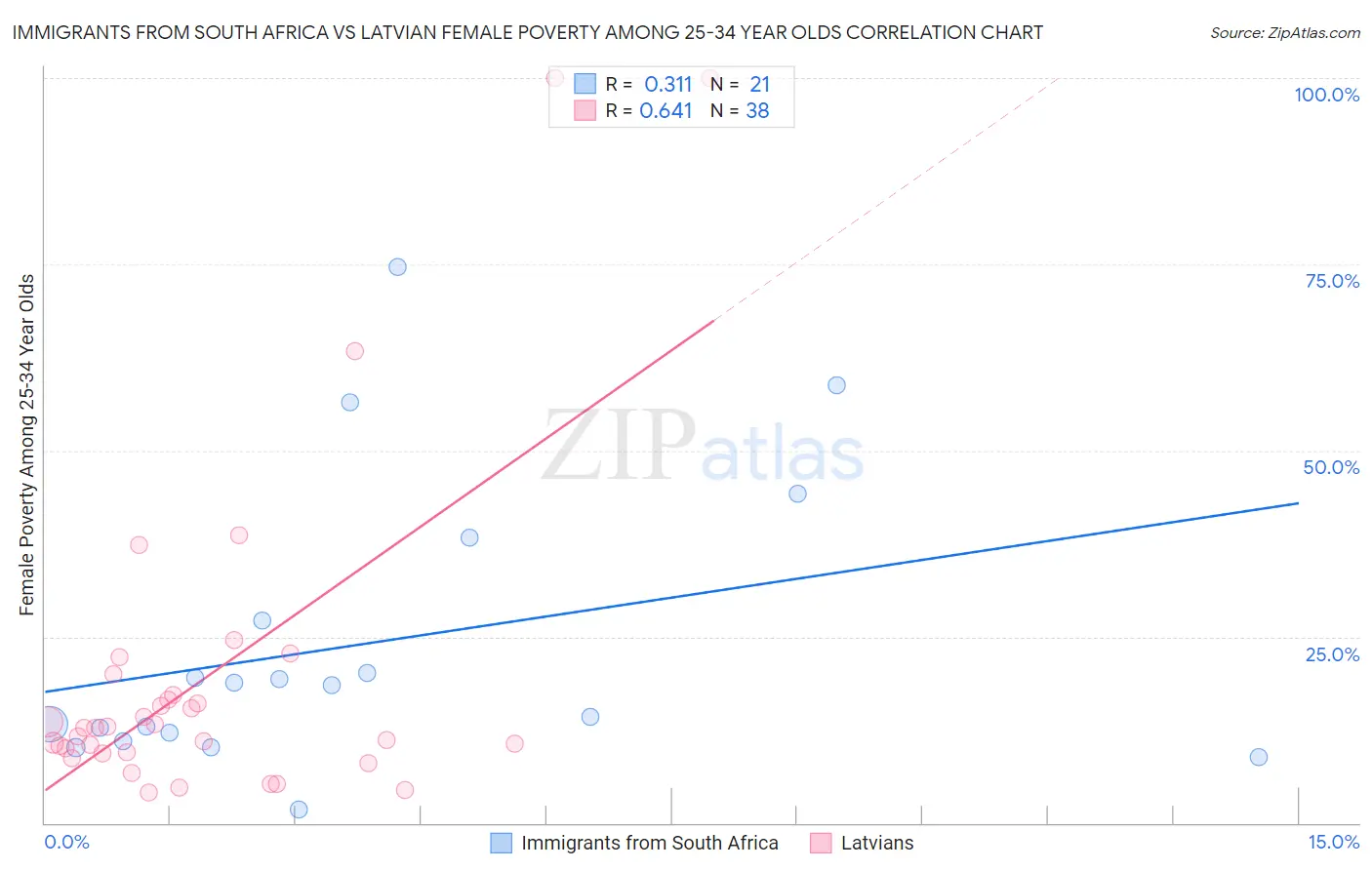 Immigrants from South Africa vs Latvian Female Poverty Among 25-34 Year Olds