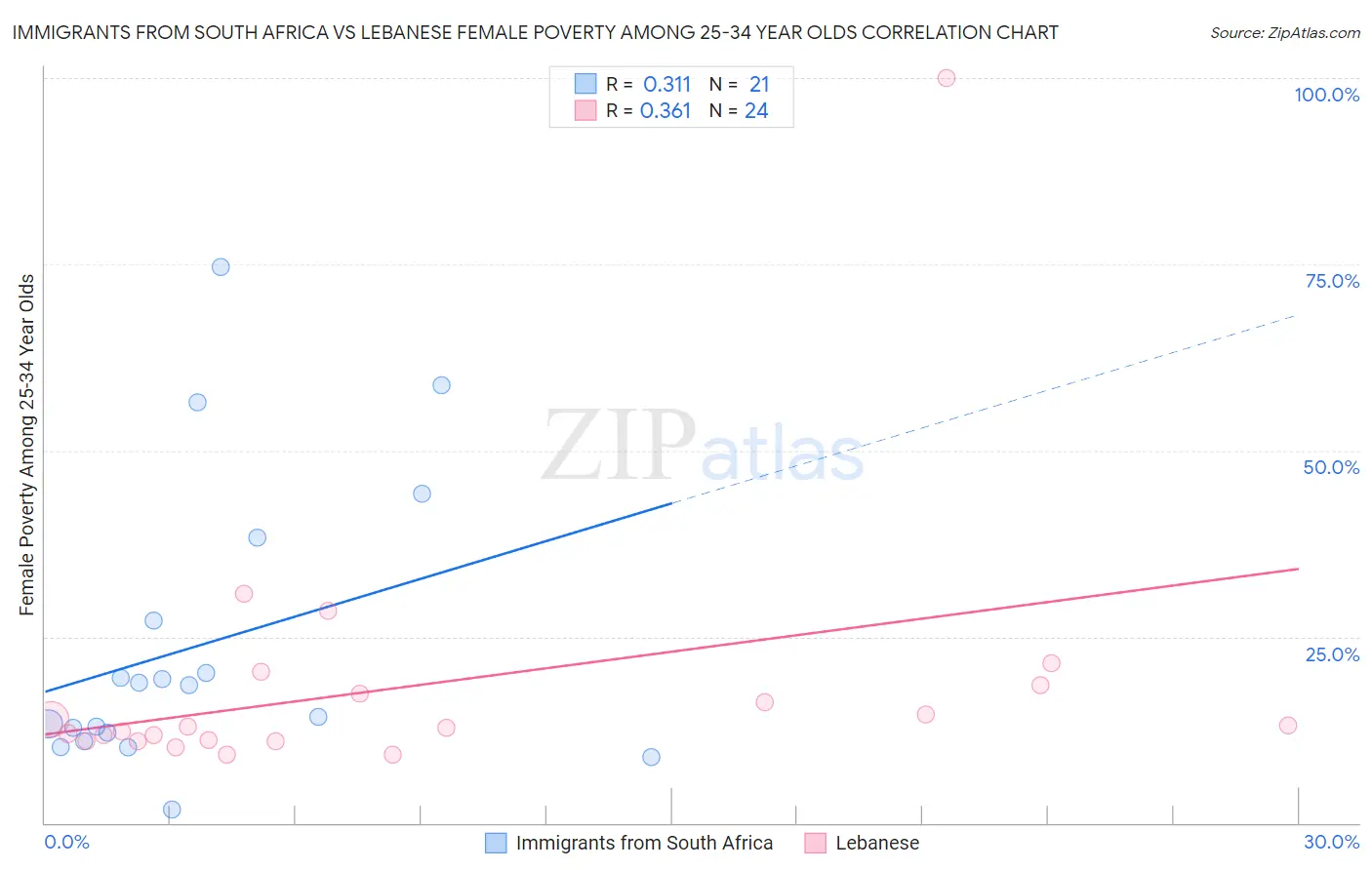 Immigrants from South Africa vs Lebanese Female Poverty Among 25-34 Year Olds