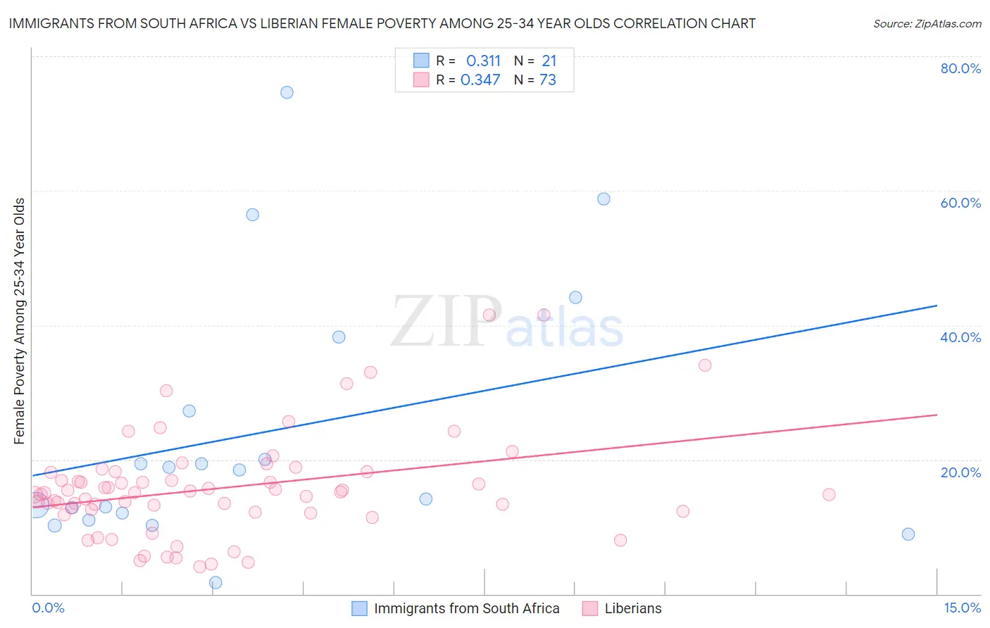 Immigrants from South Africa vs Liberian Female Poverty Among 25-34 Year Olds