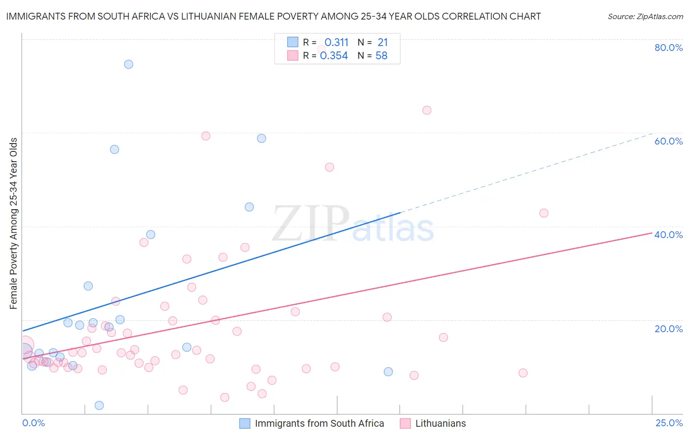 Immigrants from South Africa vs Lithuanian Female Poverty Among 25-34 Year Olds