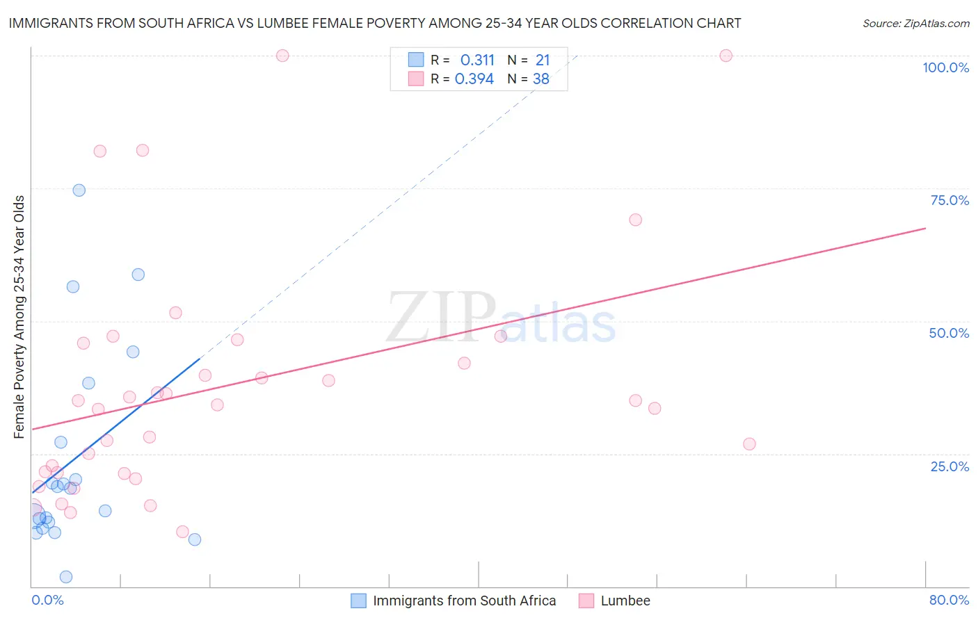 Immigrants from South Africa vs Lumbee Female Poverty Among 25-34 Year Olds