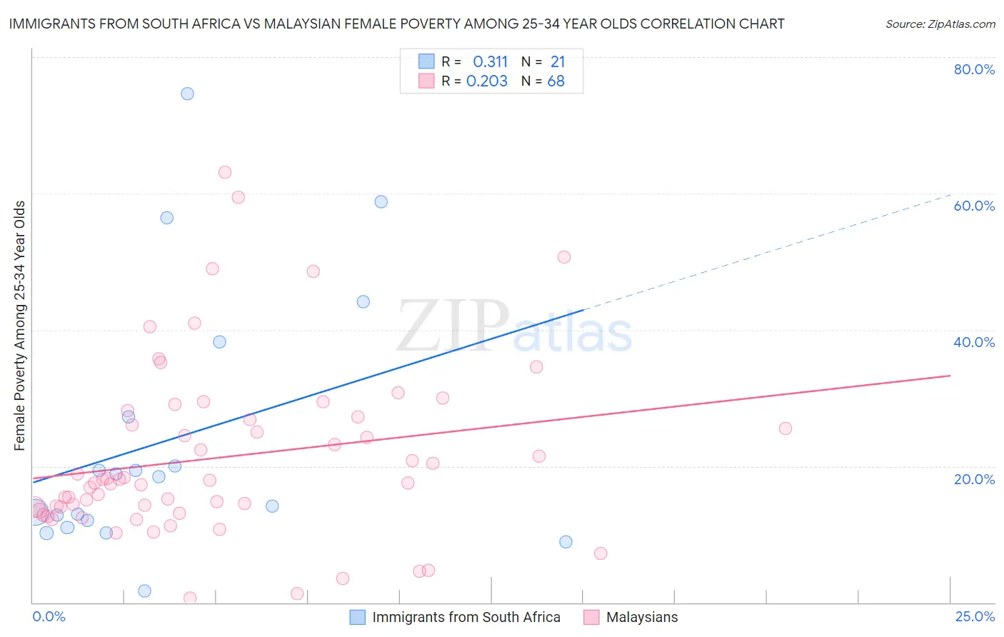 Immigrants from South Africa vs Malaysian Female Poverty Among 25-34 Year Olds