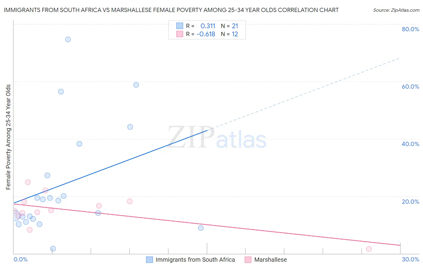 Immigrants from South Africa vs Marshallese Female Poverty Among 25-34 Year Olds