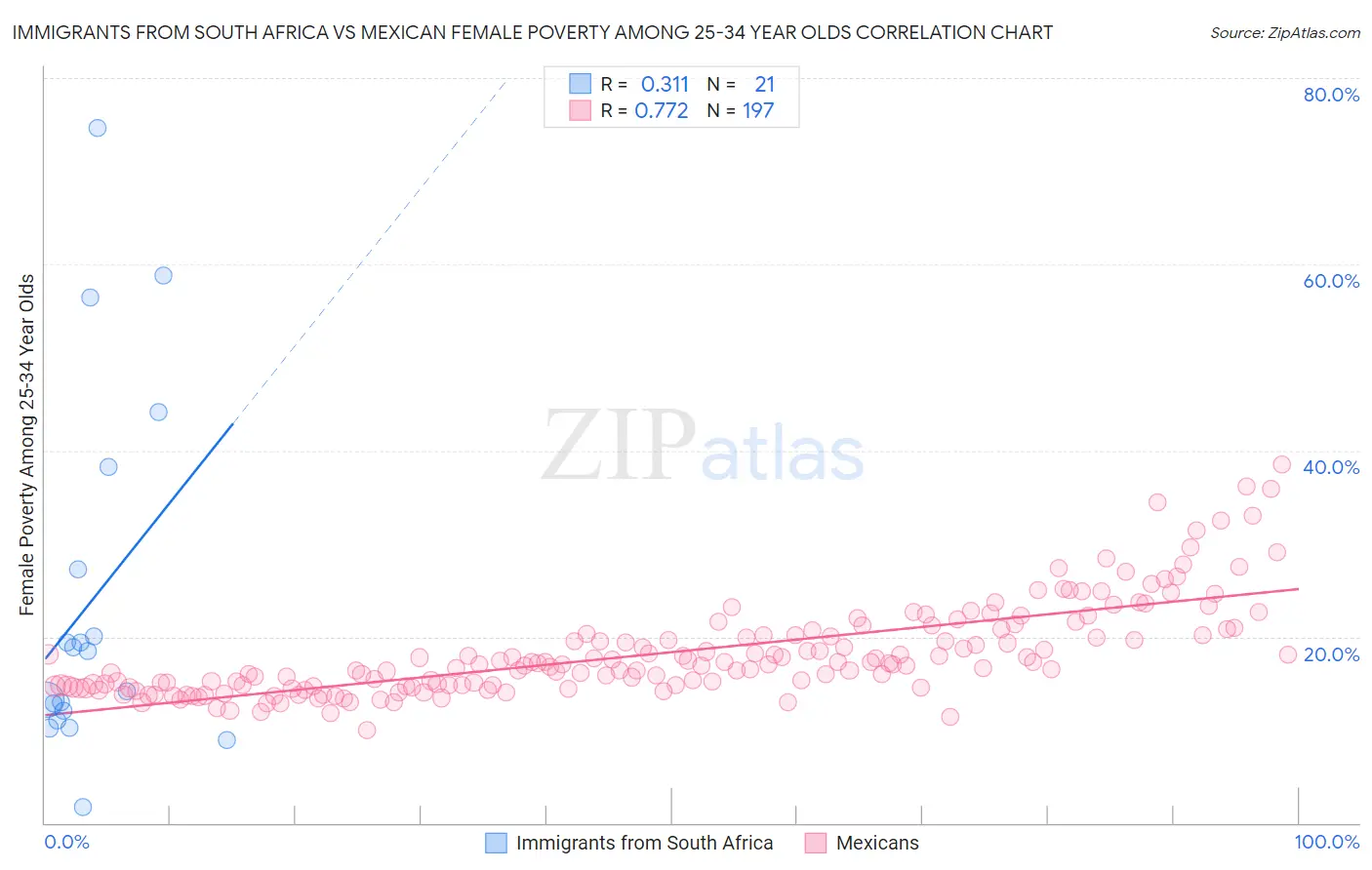 Immigrants from South Africa vs Mexican Female Poverty Among 25-34 Year Olds