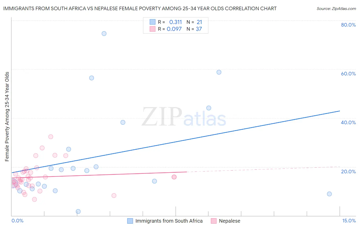 Immigrants from South Africa vs Nepalese Female Poverty Among 25-34 Year Olds