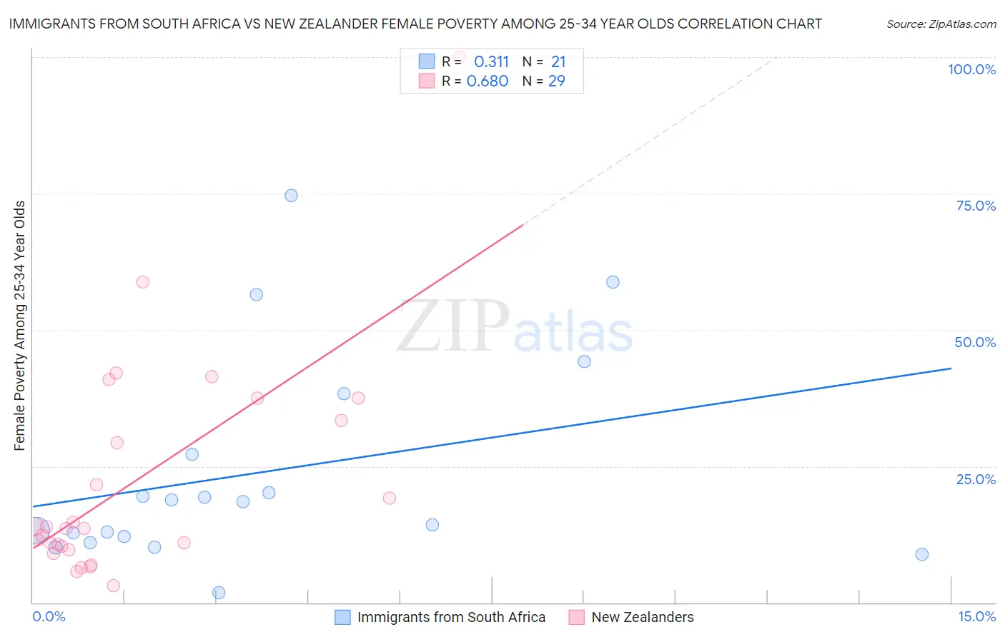 Immigrants from South Africa vs New Zealander Female Poverty Among 25-34 Year Olds