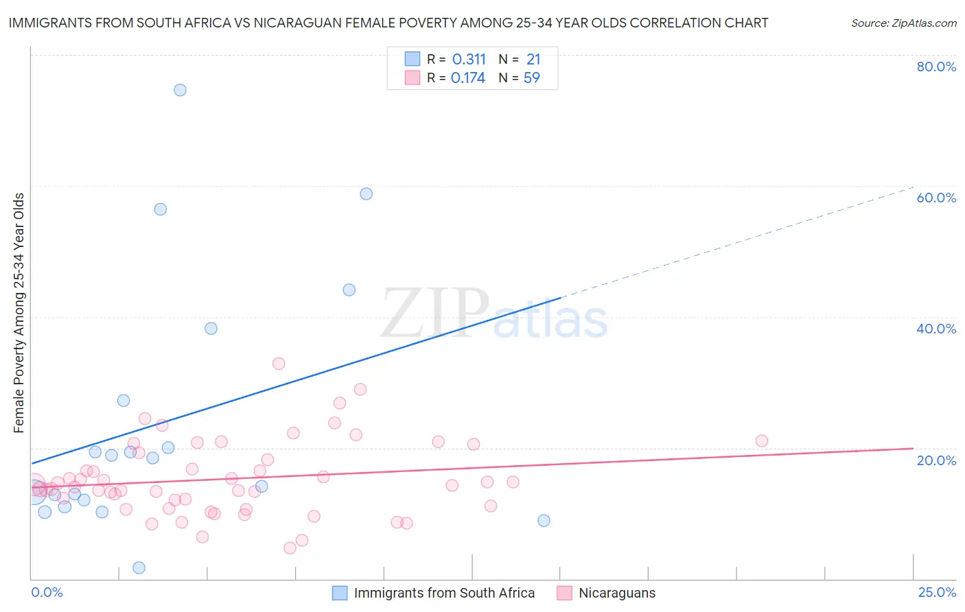 Immigrants from South Africa vs Nicaraguan Female Poverty Among 25-34 Year Olds