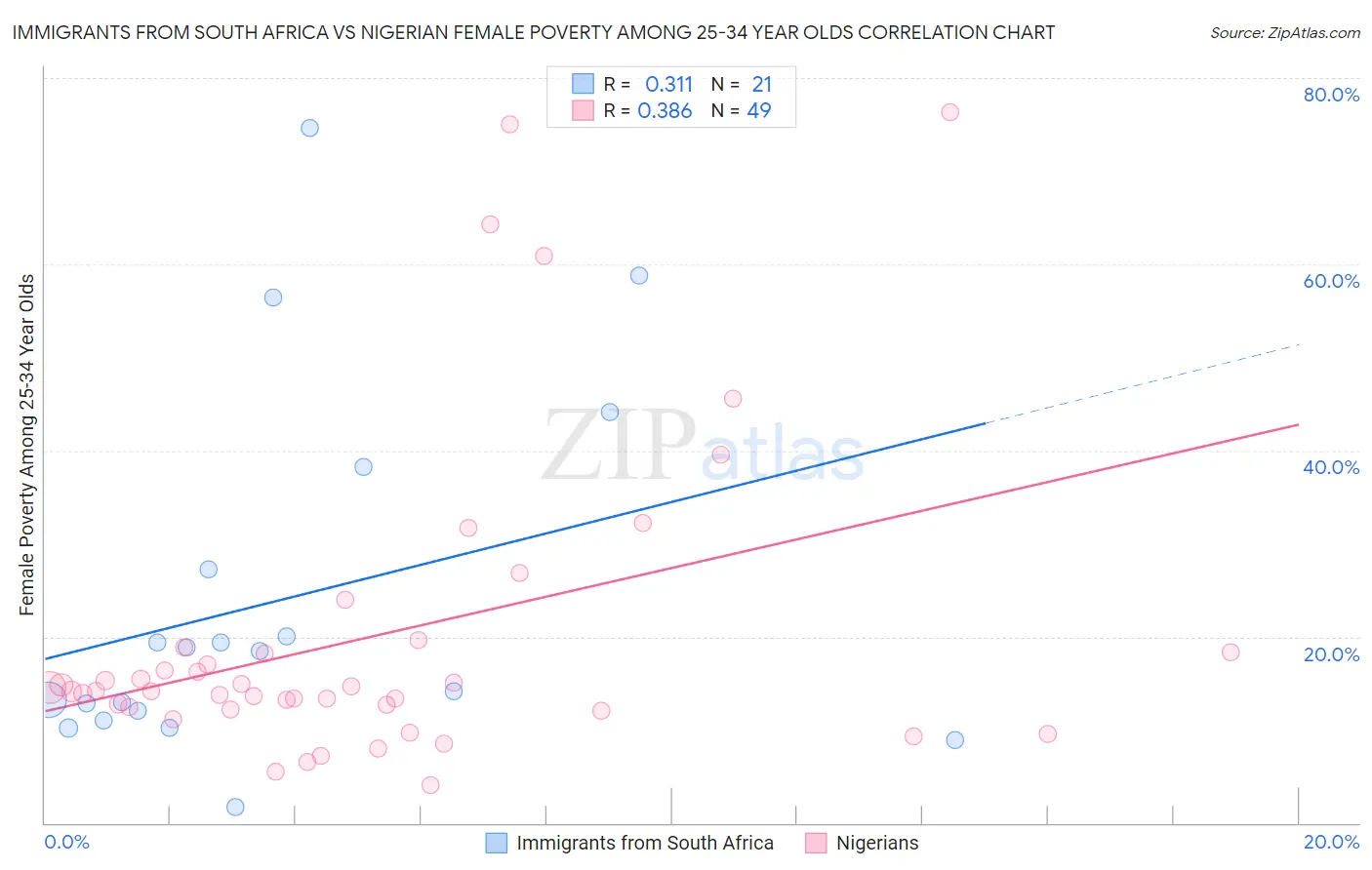 Immigrants from South Africa vs Nigerian Female Poverty Among 25-34 Year Olds