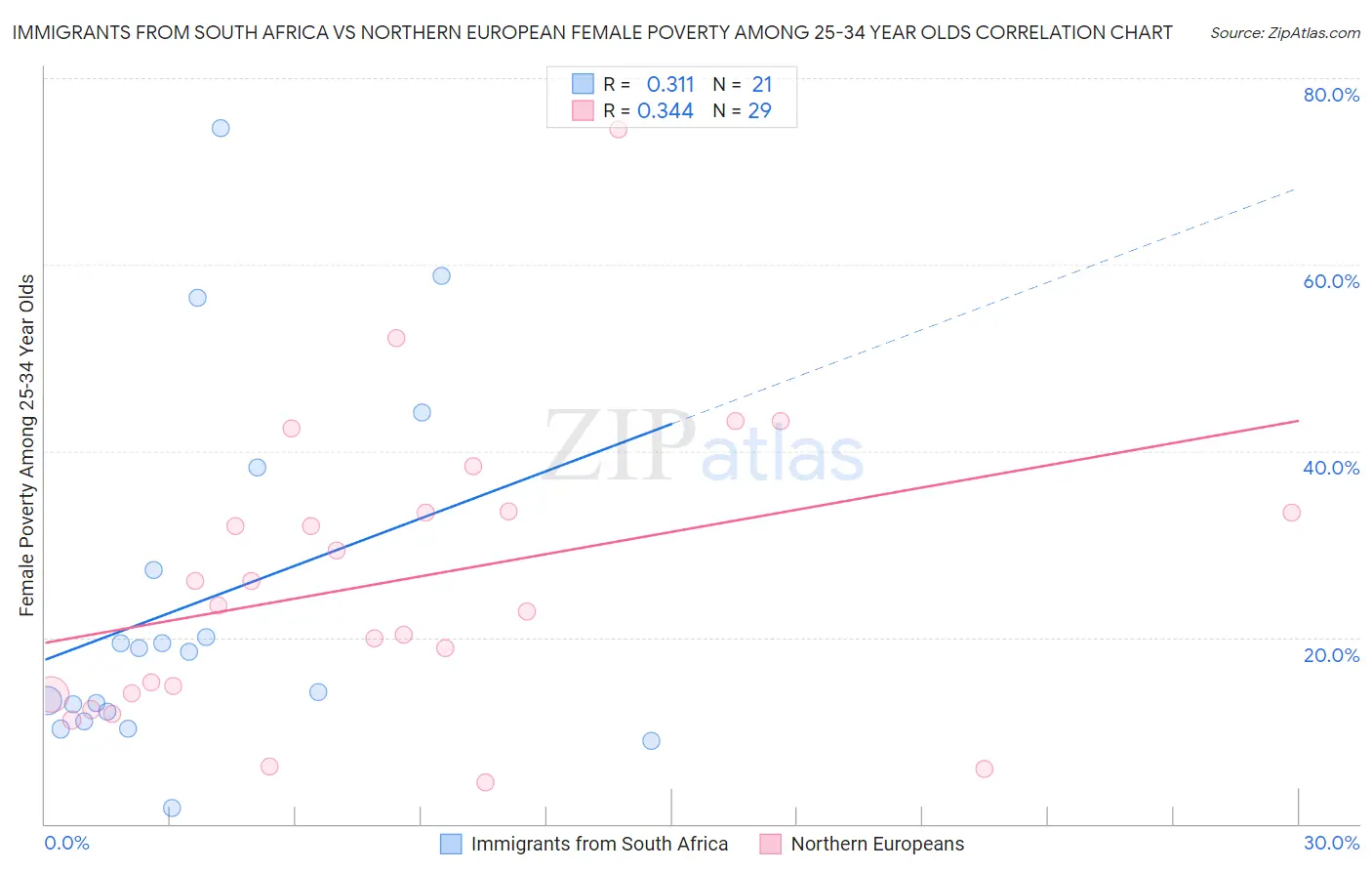 Immigrants from South Africa vs Northern European Female Poverty Among 25-34 Year Olds