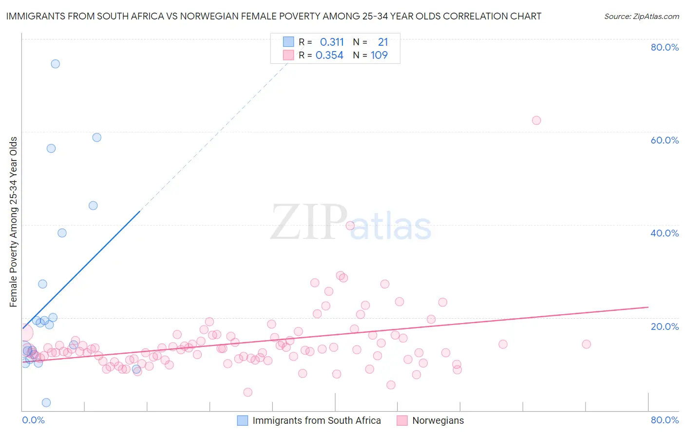 Immigrants from South Africa vs Norwegian Female Poverty Among 25-34 Year Olds