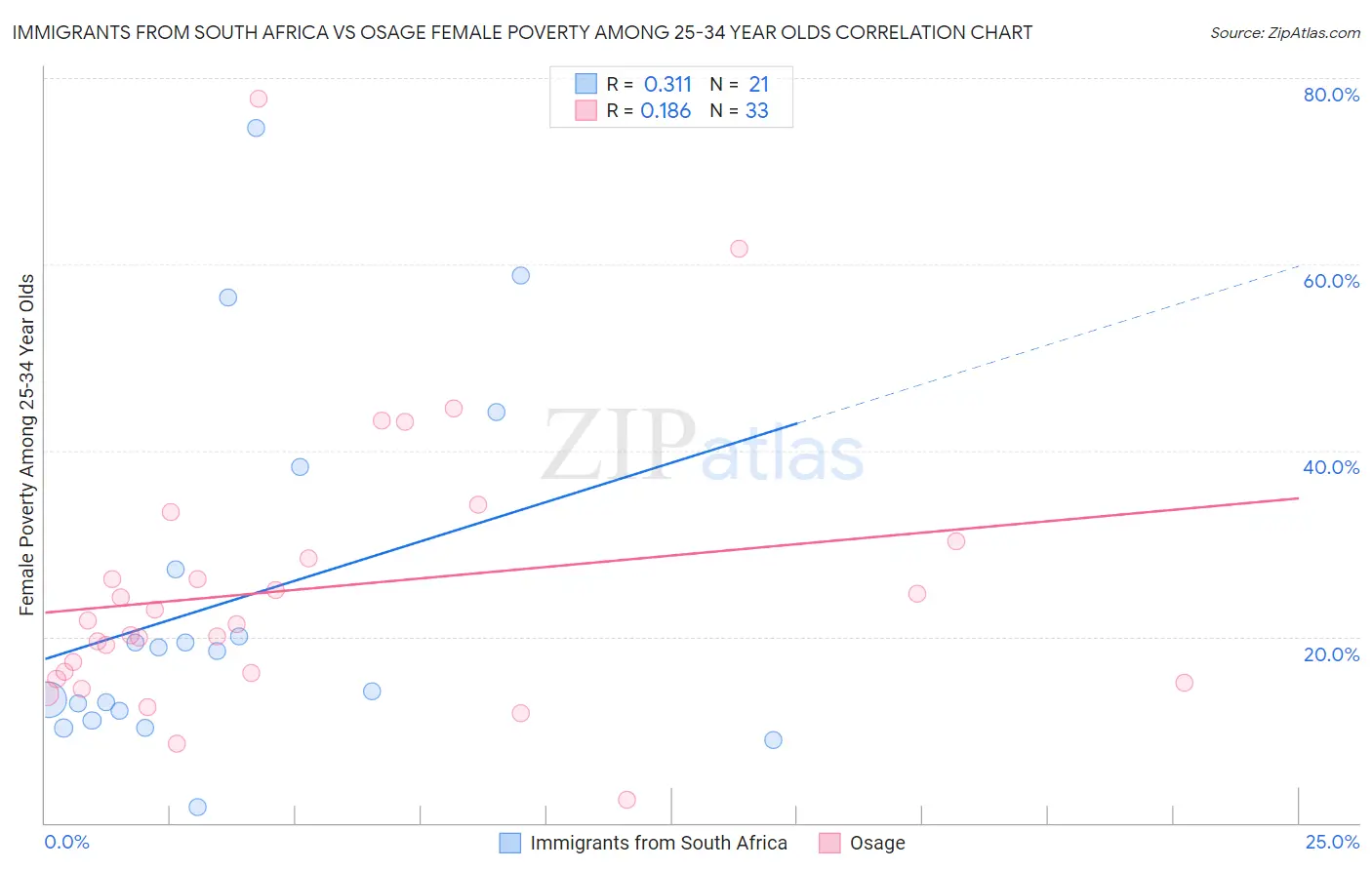 Immigrants from South Africa vs Osage Female Poverty Among 25-34 Year Olds