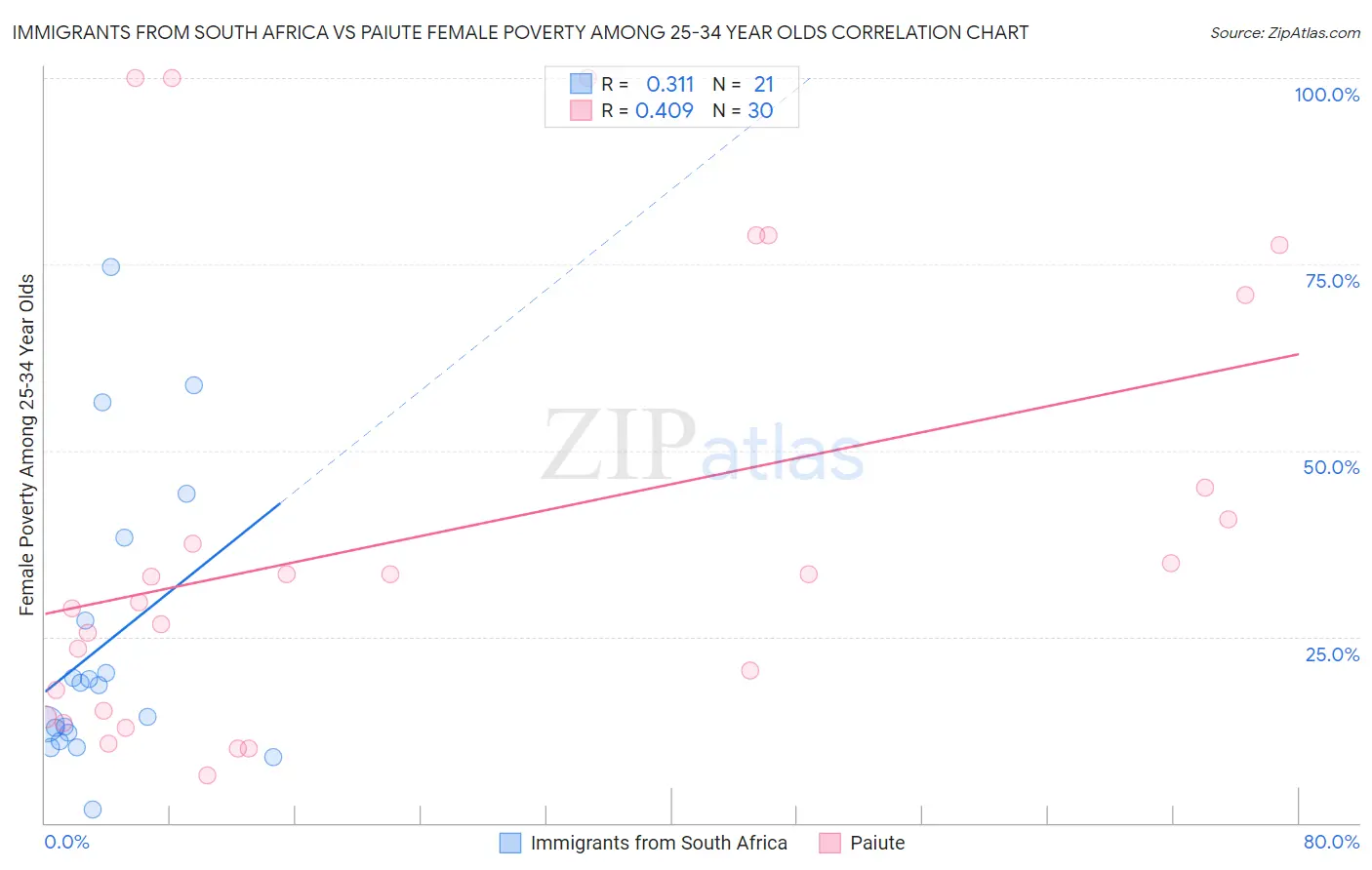 Immigrants from South Africa vs Paiute Female Poverty Among 25-34 Year Olds