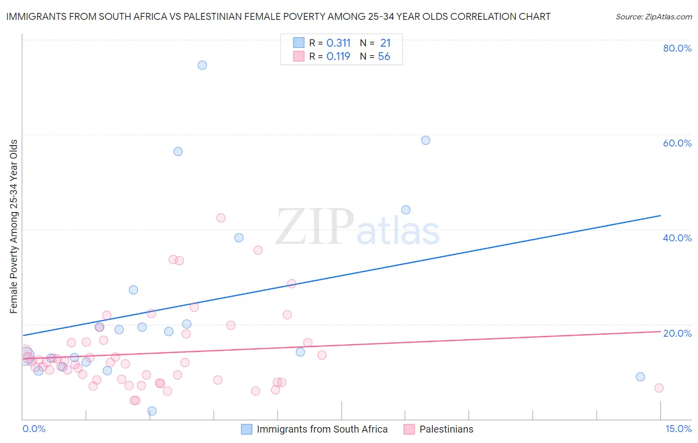 Immigrants from South Africa vs Palestinian Female Poverty Among 25-34 Year Olds
