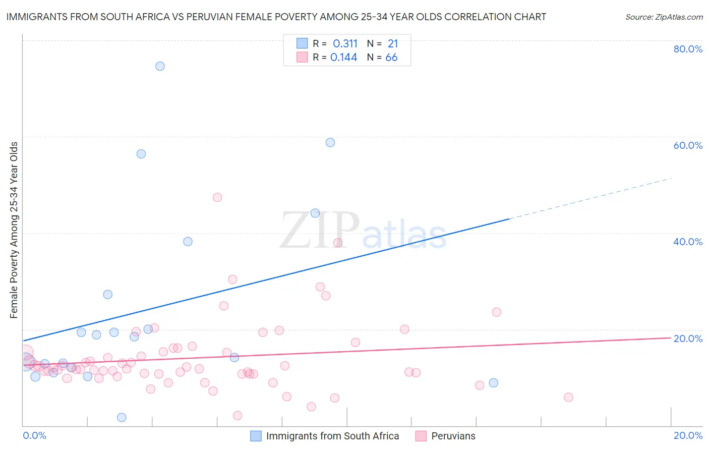 Immigrants from South Africa vs Peruvian Female Poverty Among 25-34 Year Olds