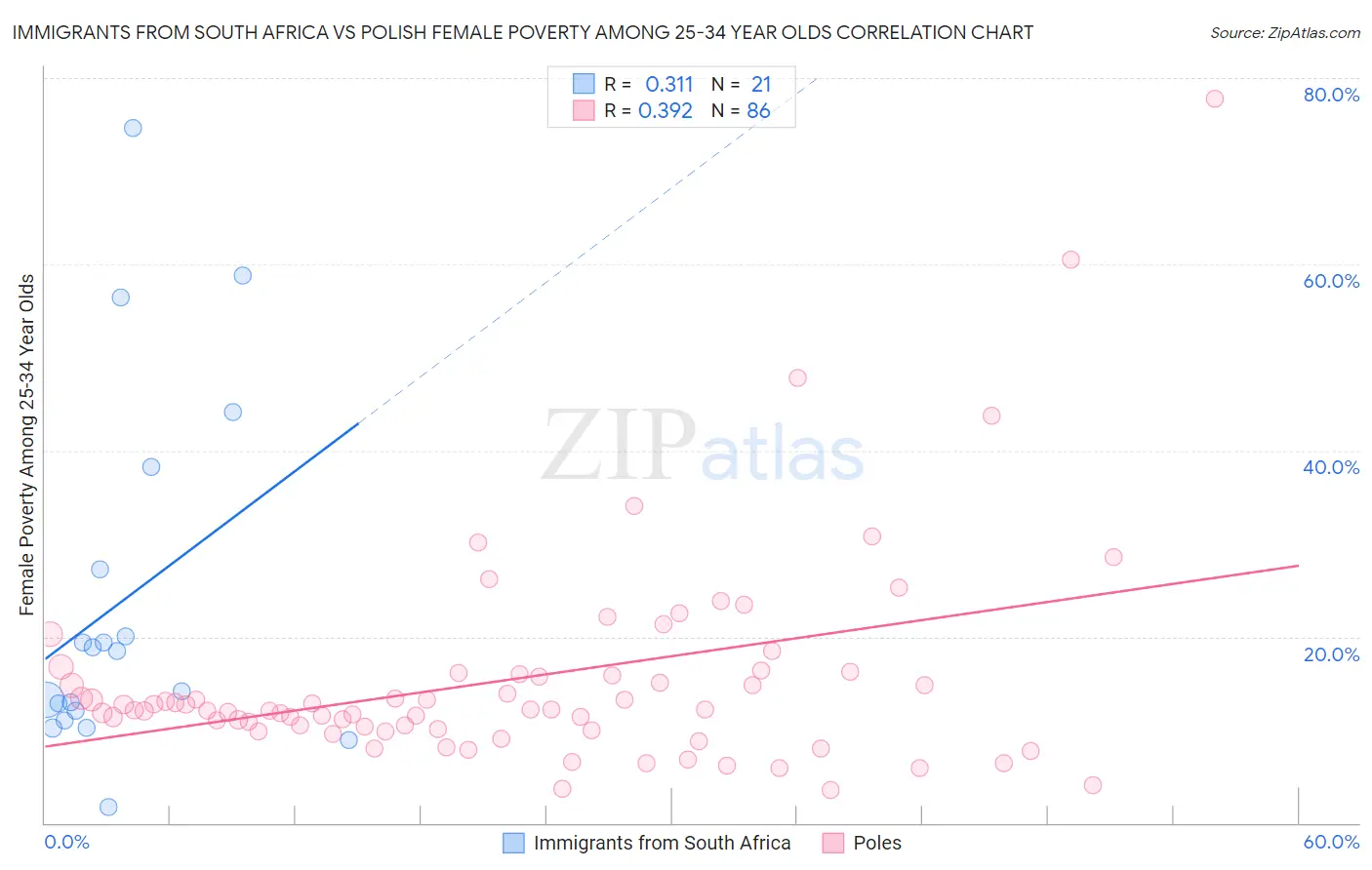 Immigrants from South Africa vs Polish Female Poverty Among 25-34 Year Olds