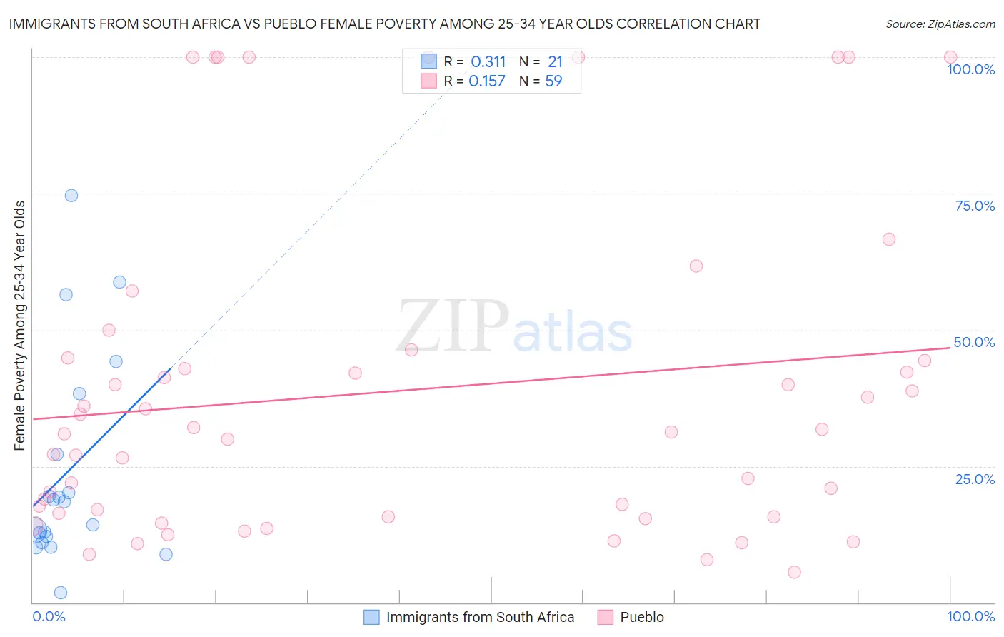 Immigrants from South Africa vs Pueblo Female Poverty Among 25-34 Year Olds